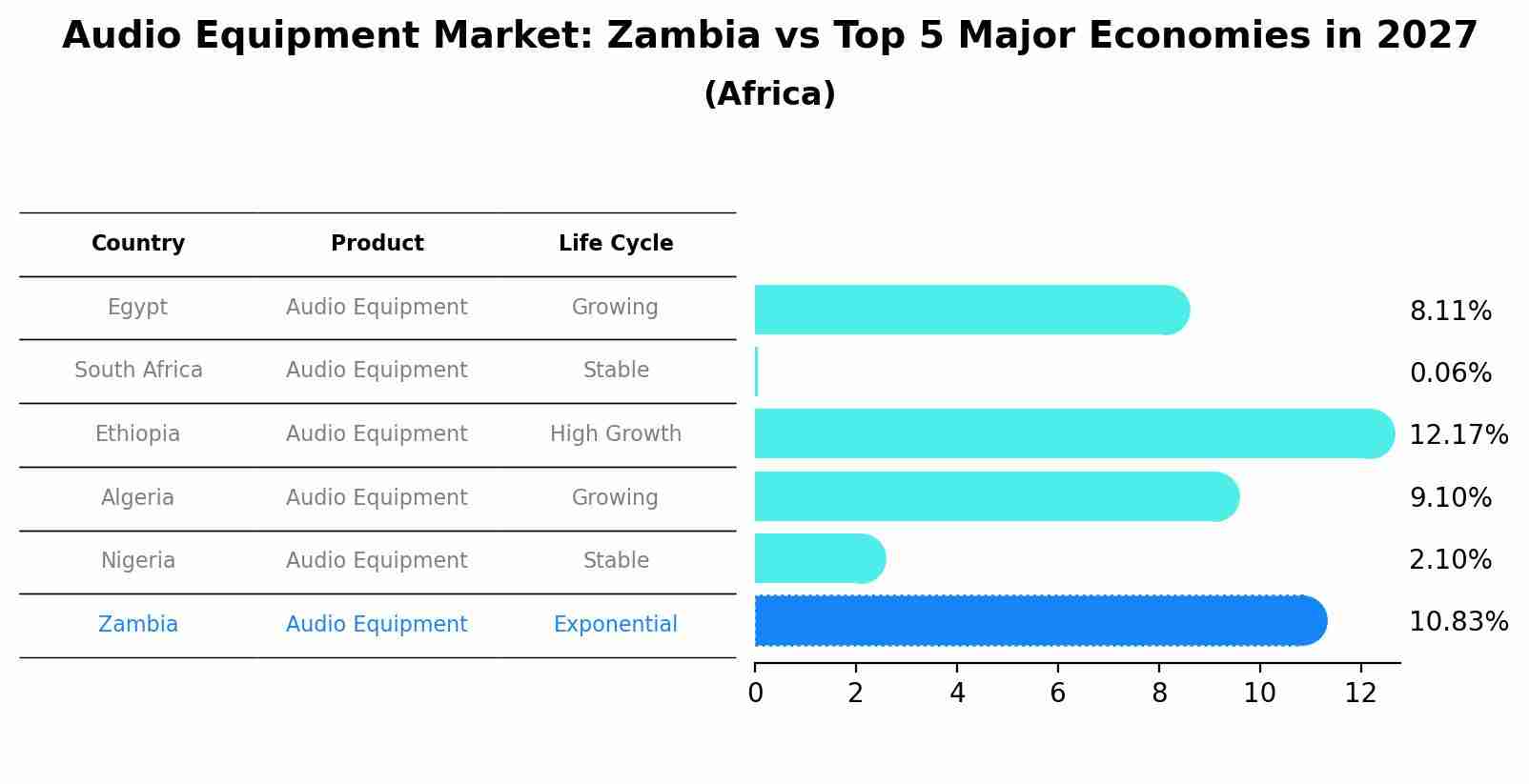 Audio Equipment Market: Zambia vs Top 5 Major Economies in 2027 (Africa)