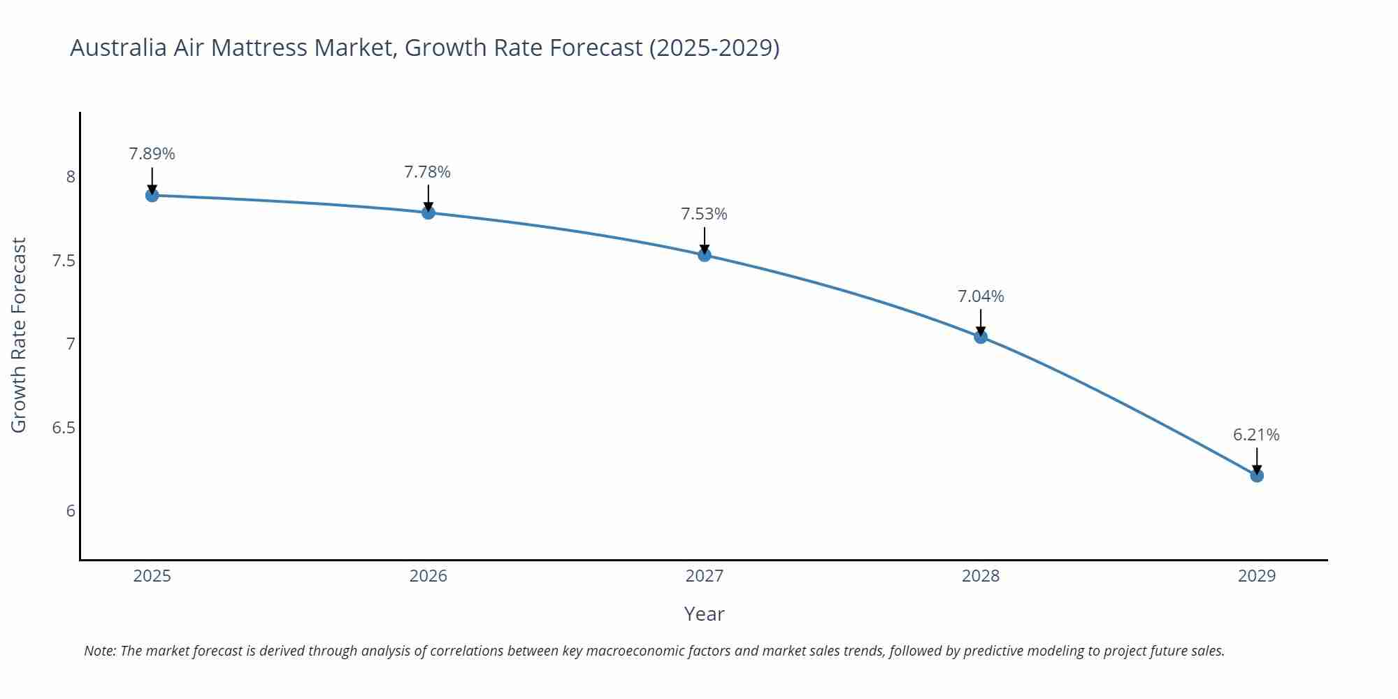 Australia Air Mattress Market Growth Rate