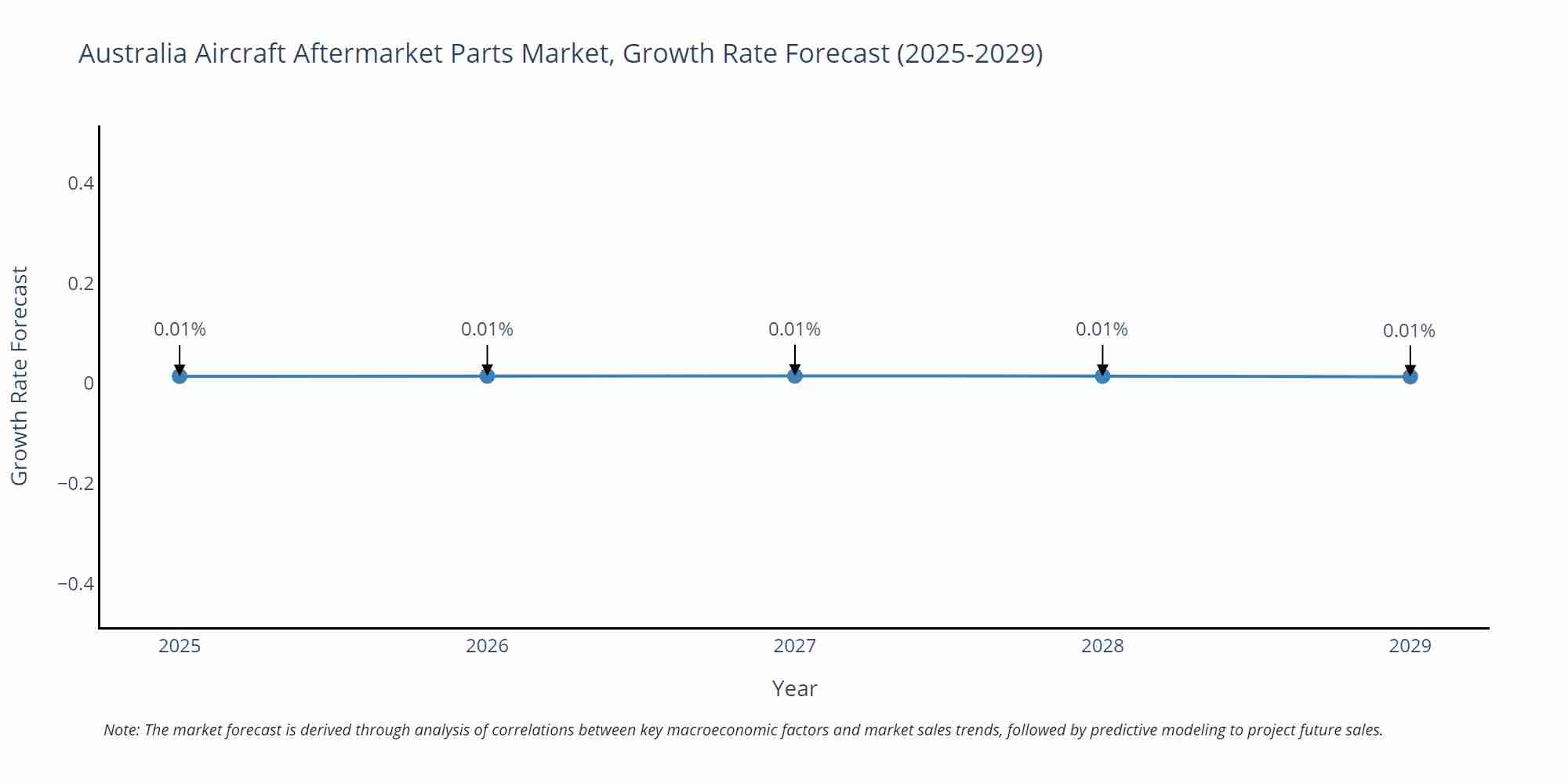 Australia Aircraft Aftermarket Parts Market Growth Rate
