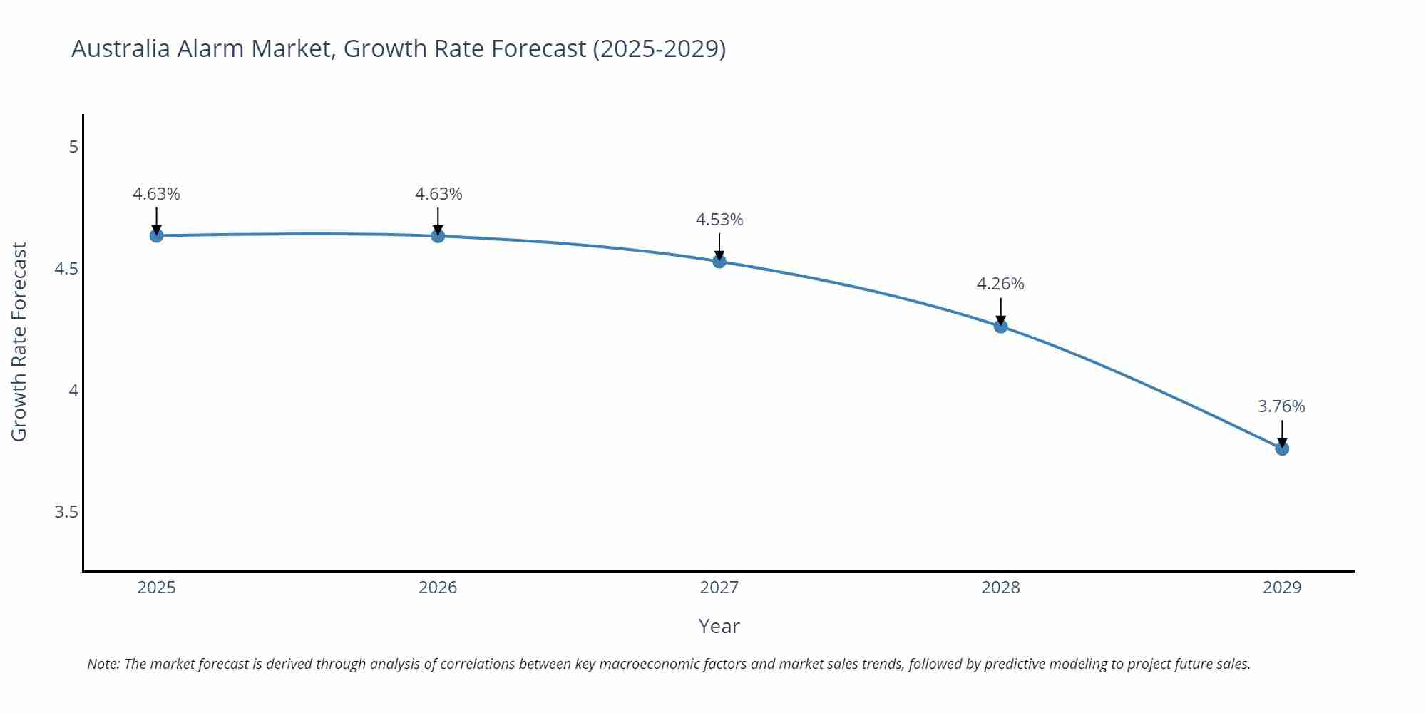 Australia Alarm Market Size Growth Rate