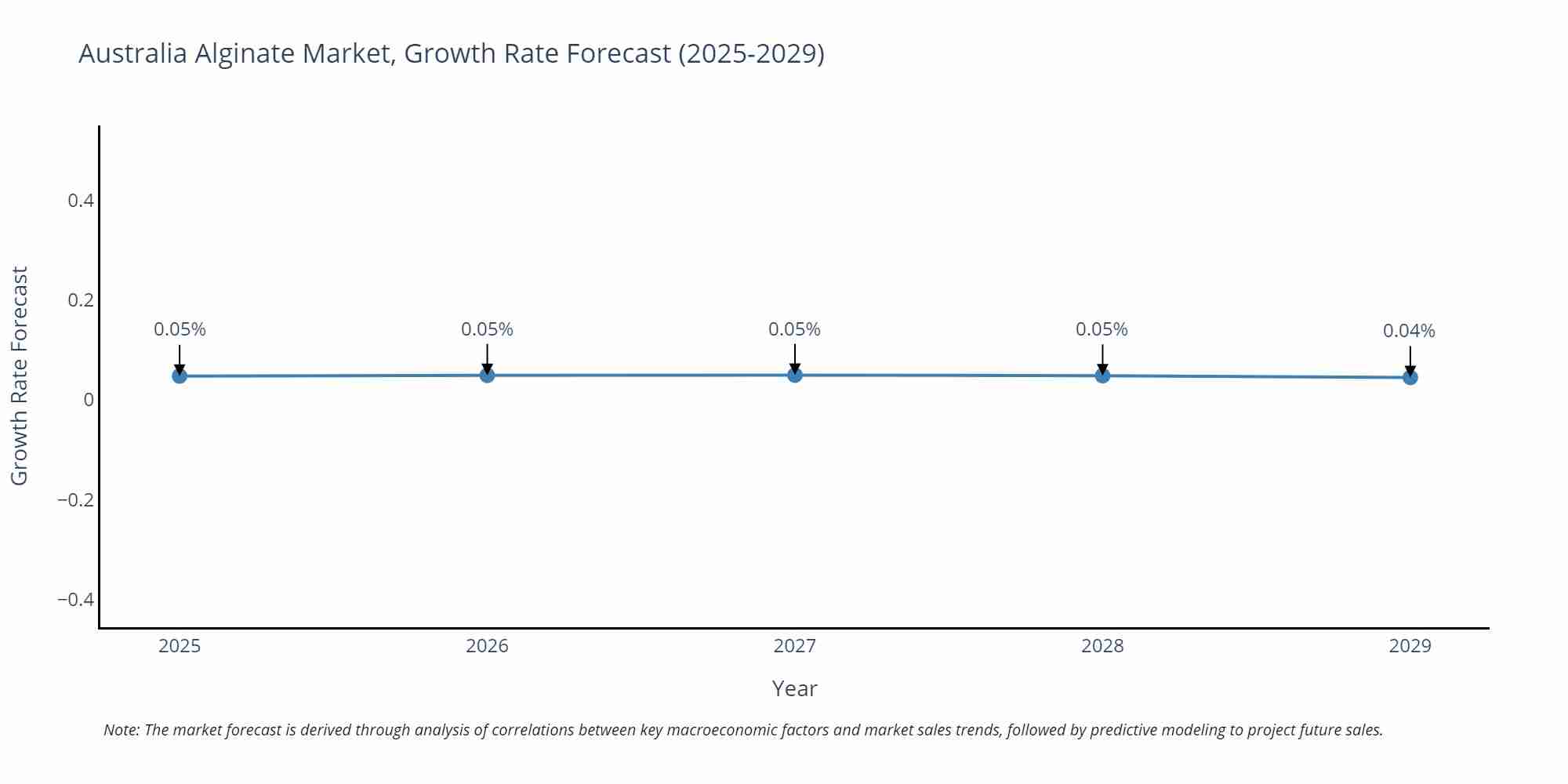 Australia Alginate Market Growth Rate