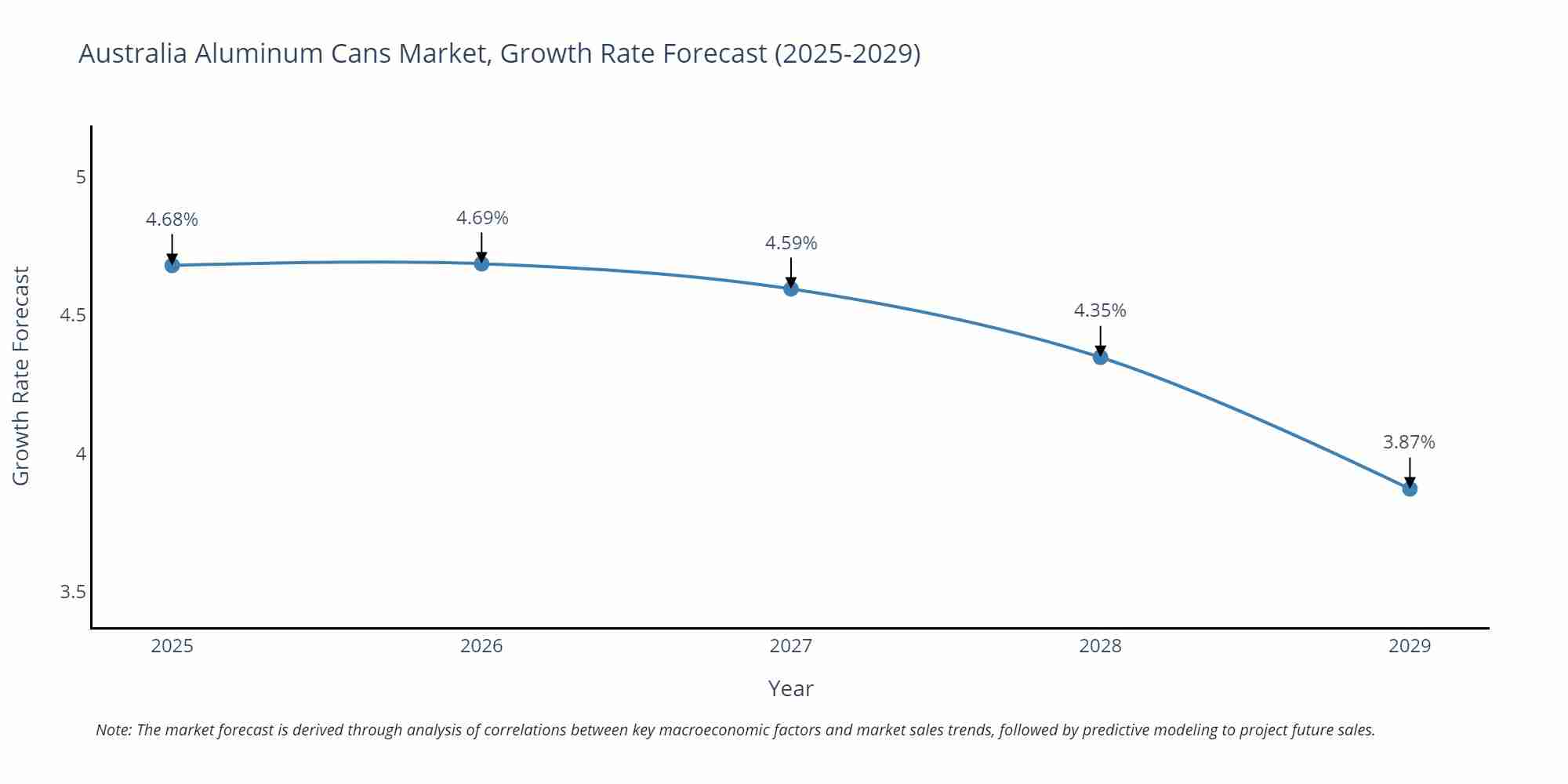 Australia Aluminum Cans Market Growth Rate