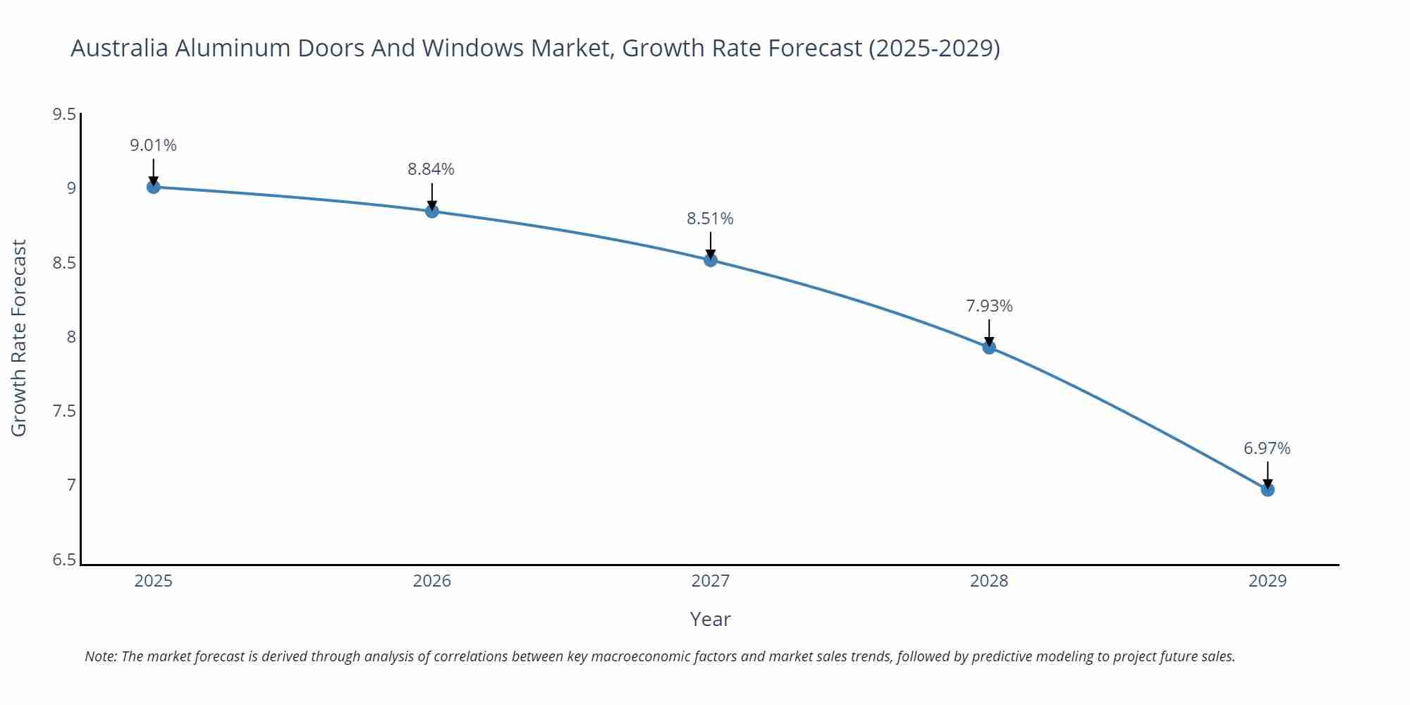 Australia Aluminum Doors And Windows Market Growth Rate