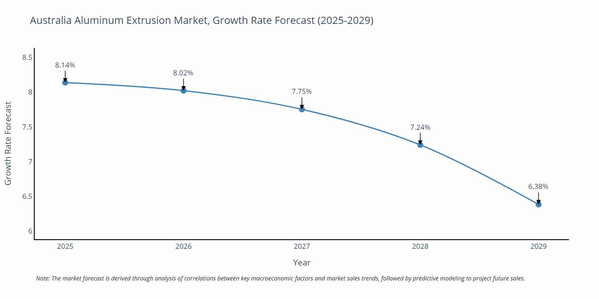 Australia Aluminum Extrusion Market Growth Rate