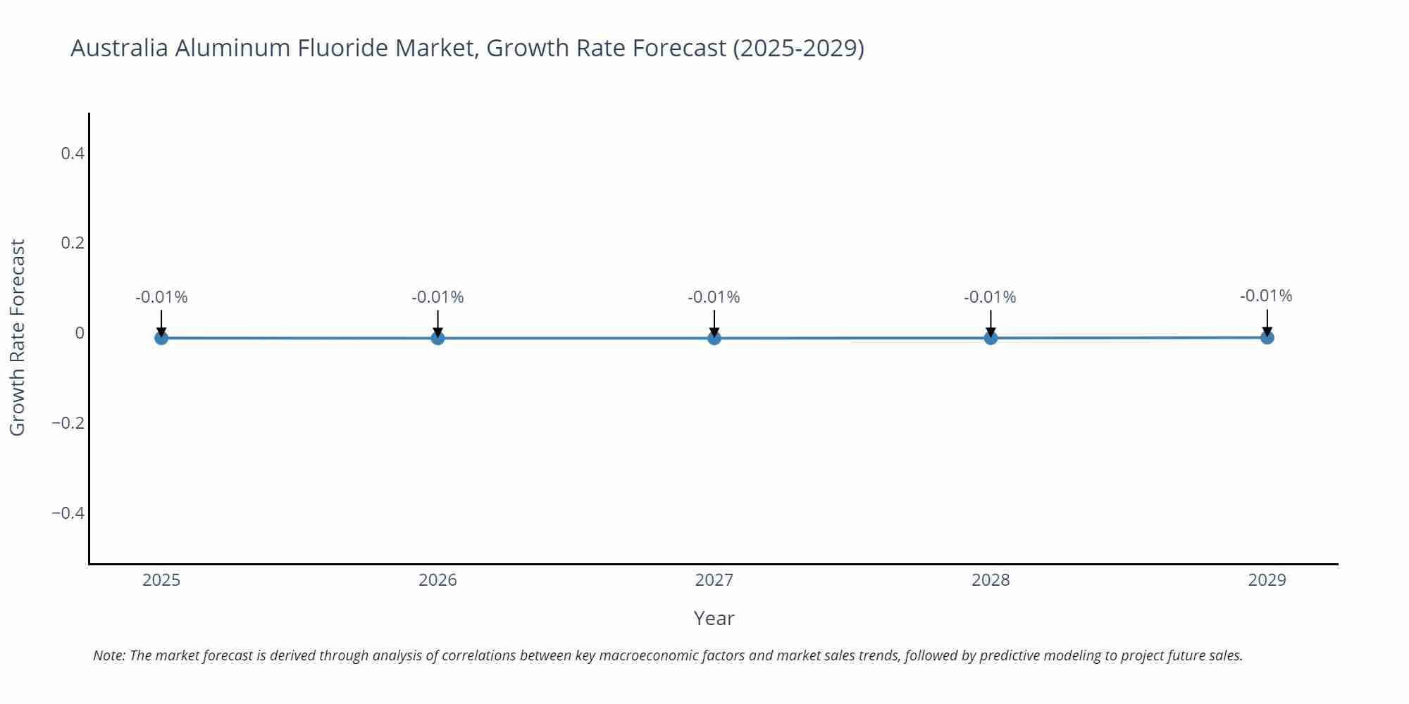 Australia Aluminum Fluoride Market Growth Rate