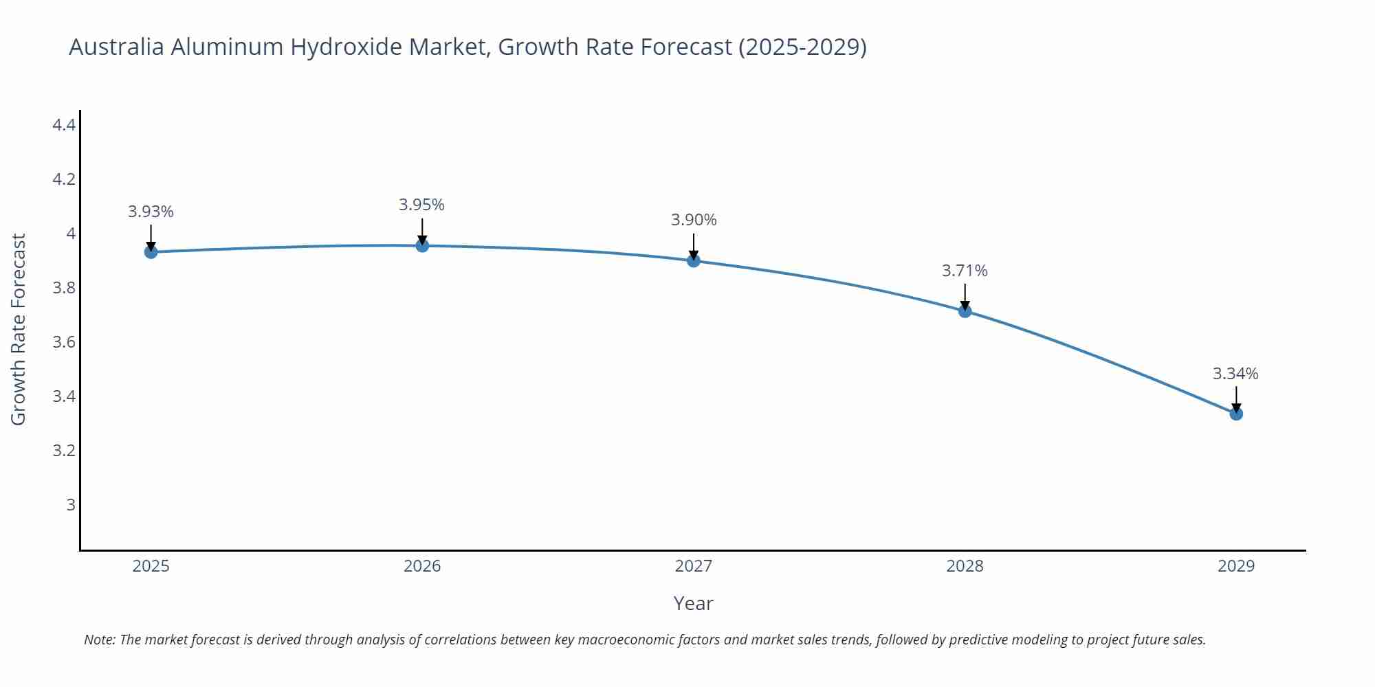 Australia Aluminum Hydroxide Market Growth Rate