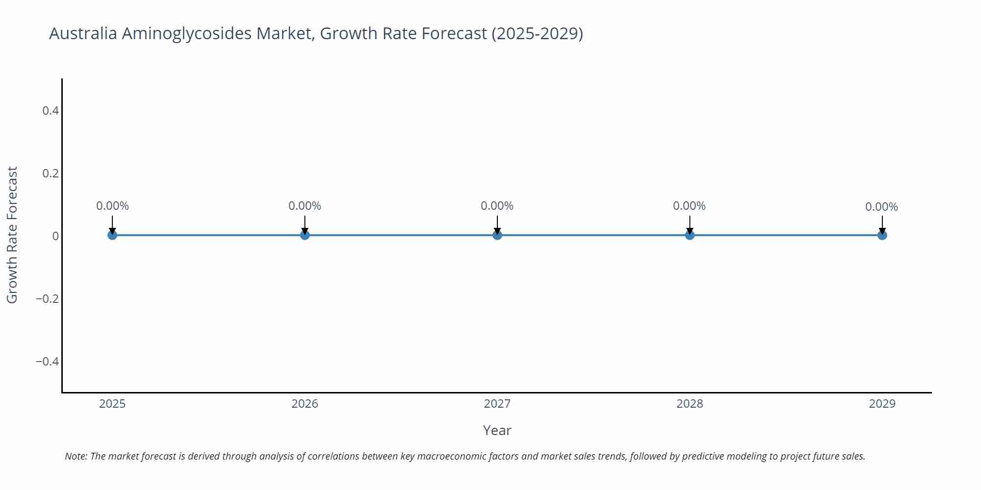 Australia Aminoglycosides Market Growth Rate