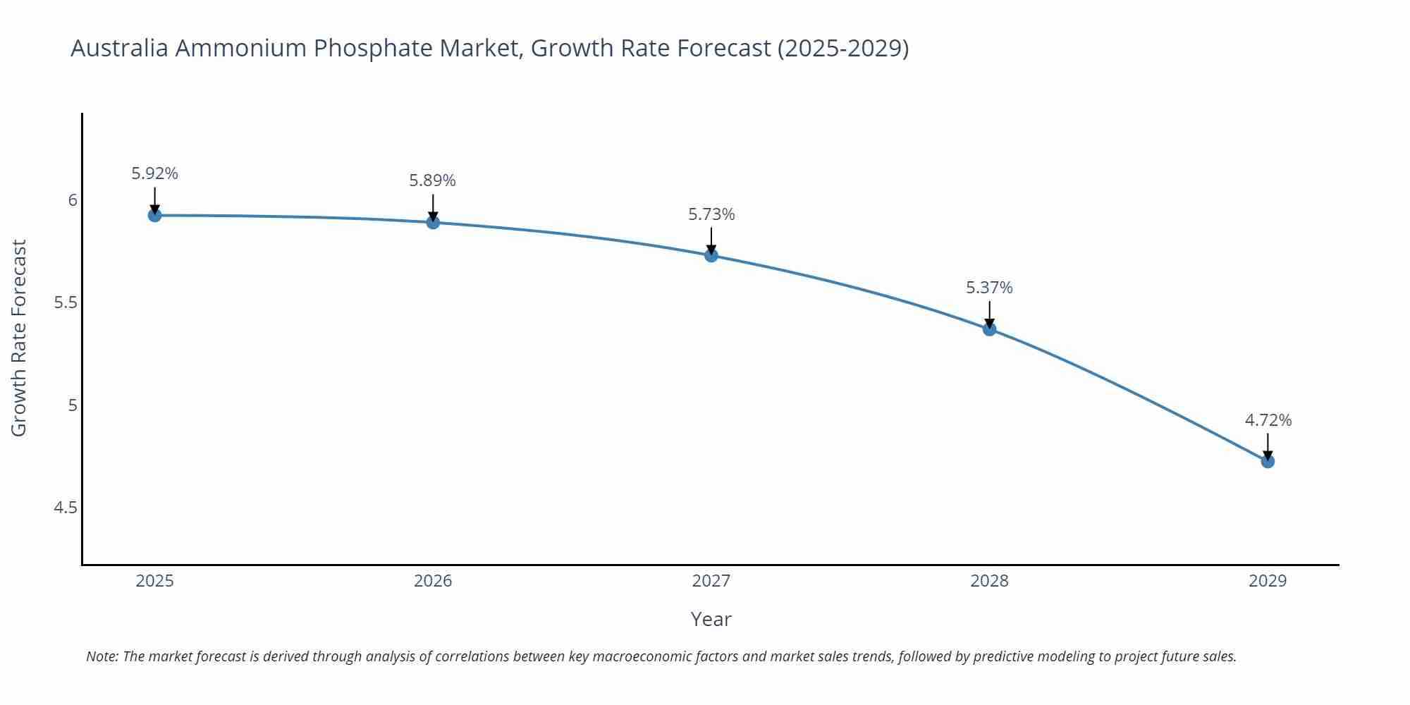 Australia Ammonium Phosphate Market Size Growth Rate