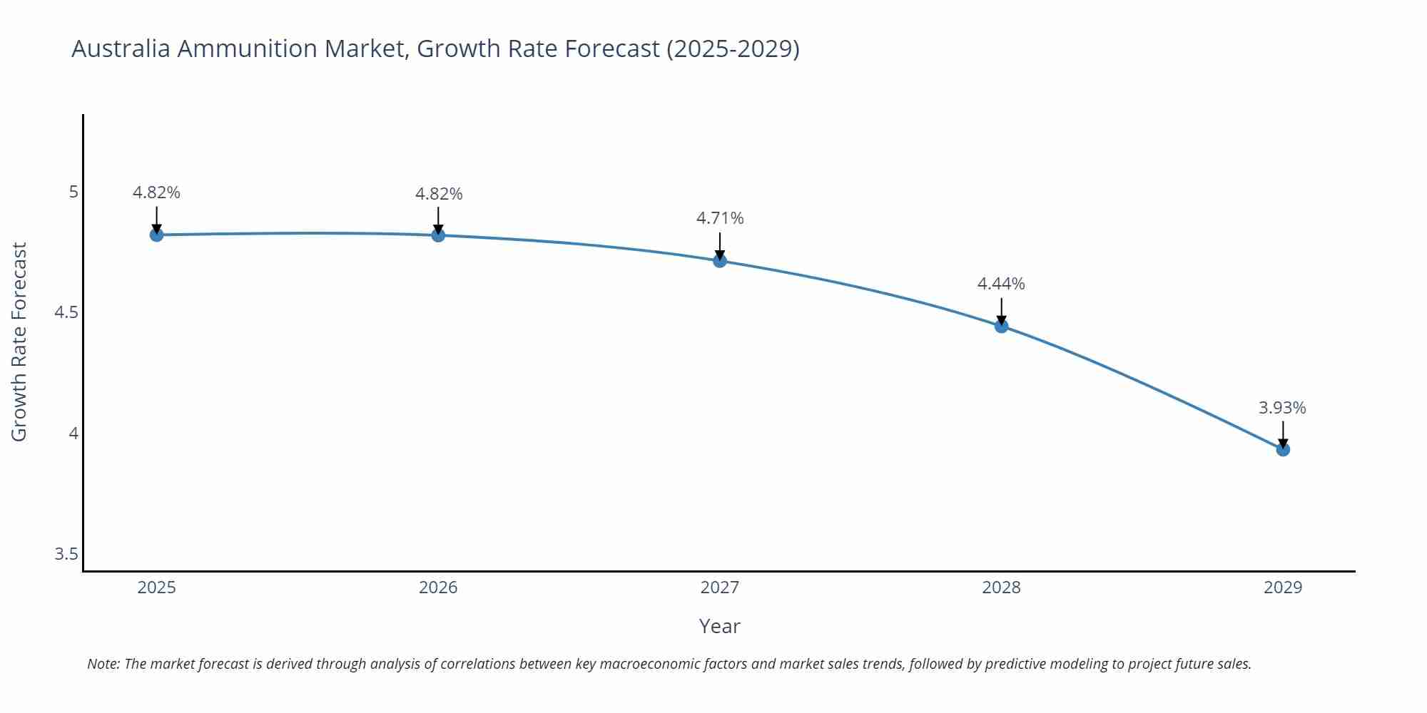 Australia Ammunition Market Growth Rate