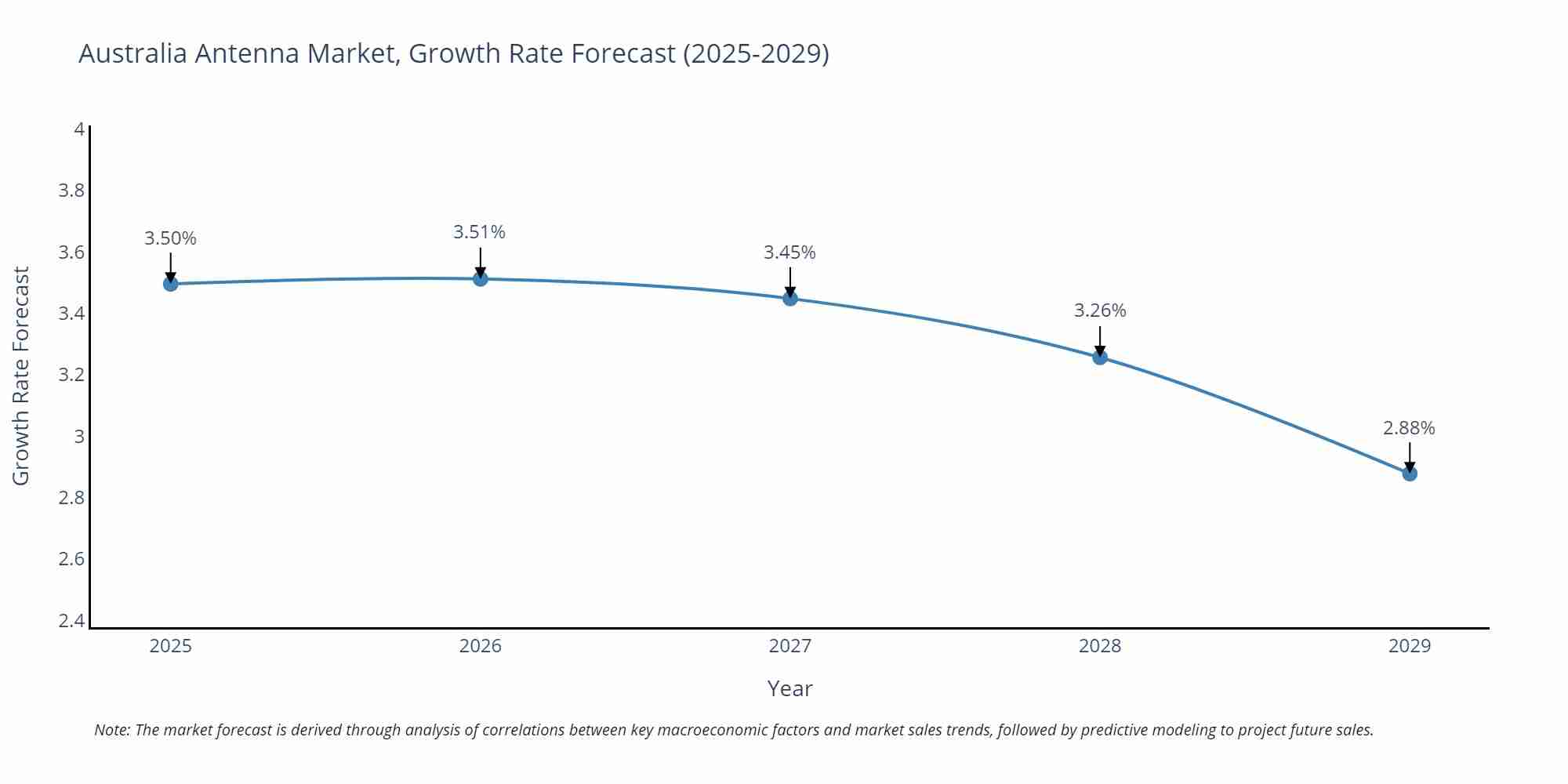 Australia Antenna Market Size Growth Rate
