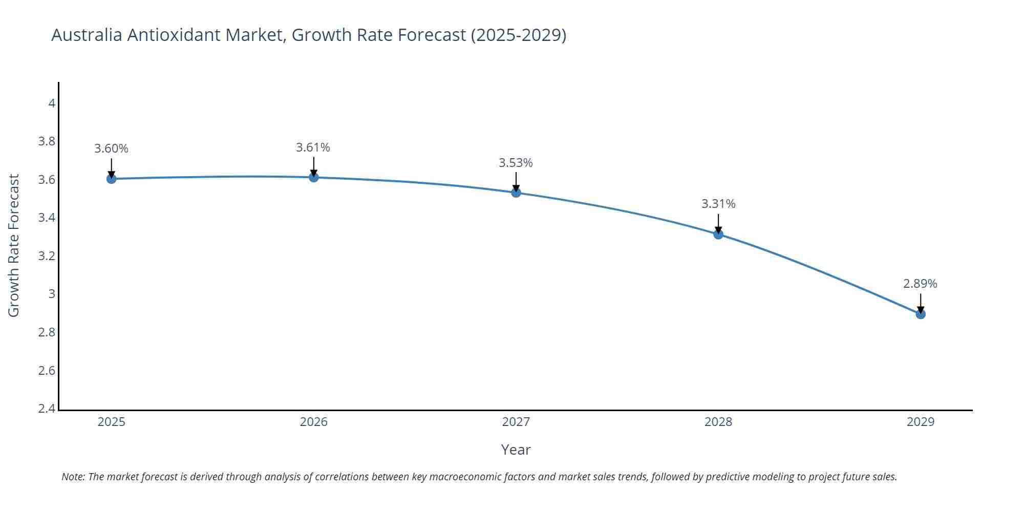 Australia Antioxidant Market Growth Rate