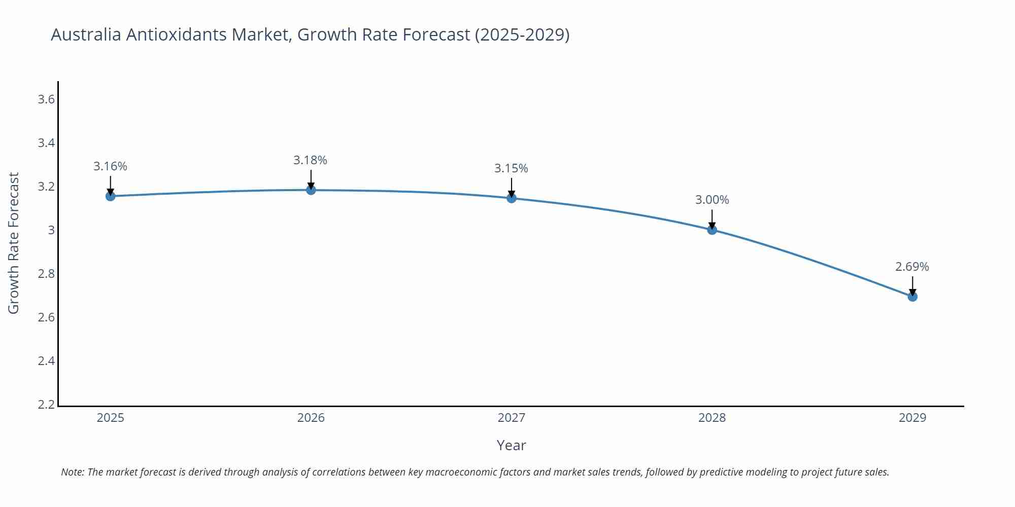 Australia Antioxidants Market Growth Rate