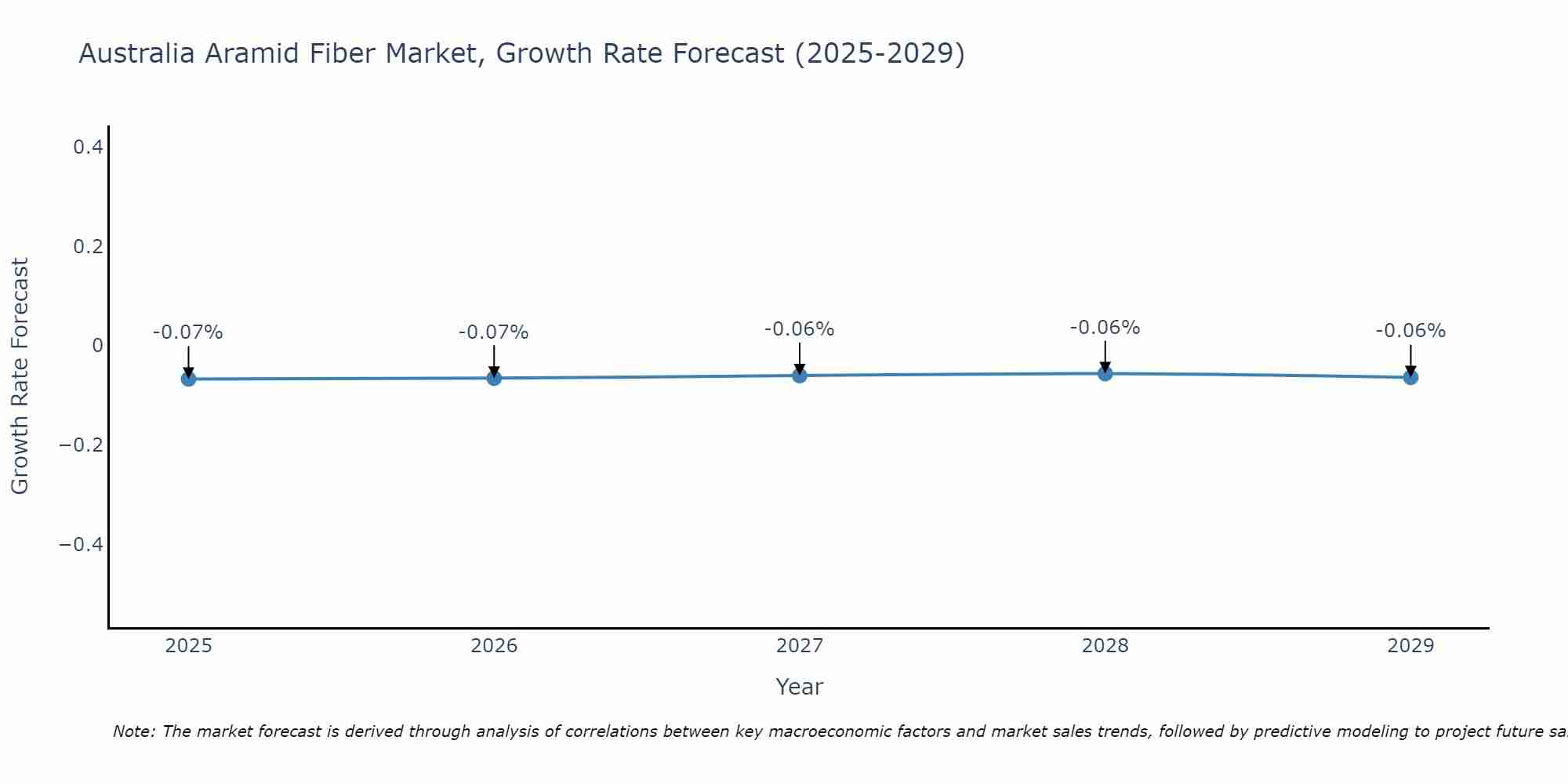 Australia Aramid Fiber Market Growth Rate