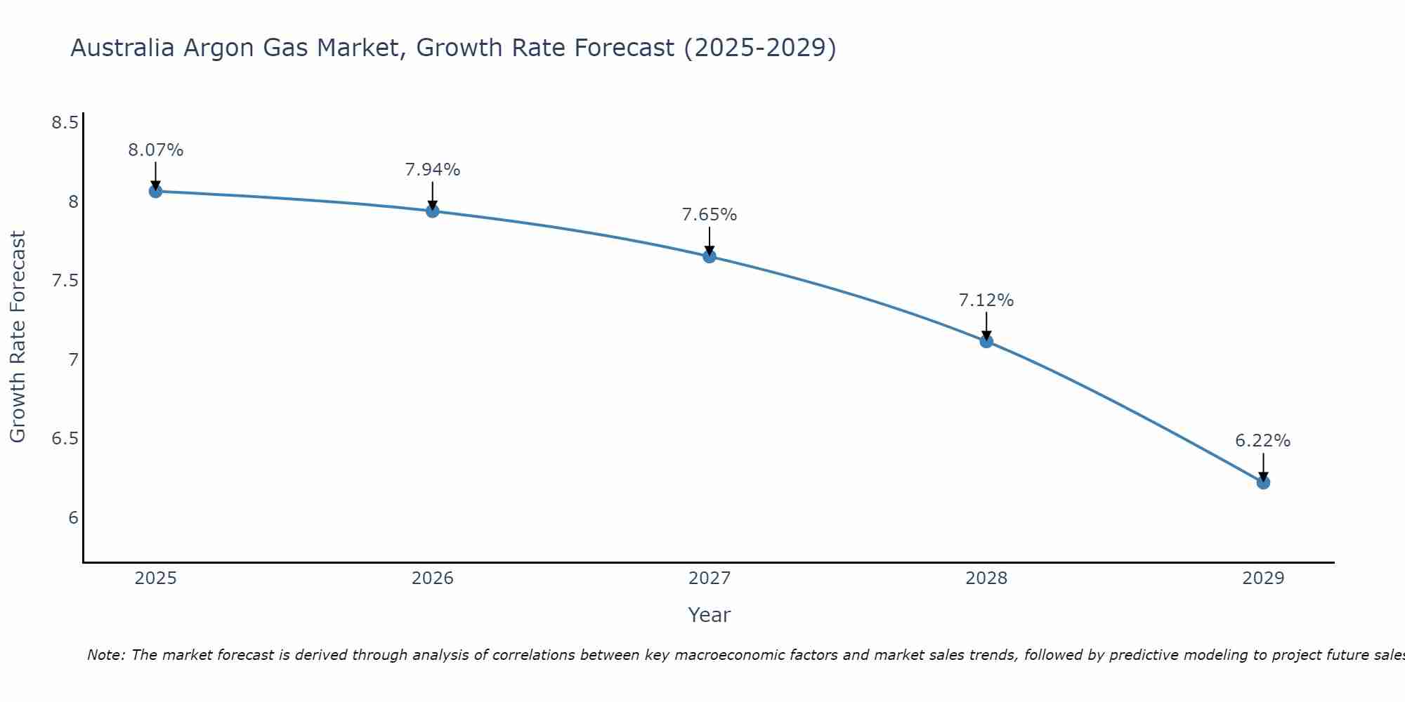 Australia Argon Gas Market Growth Rate