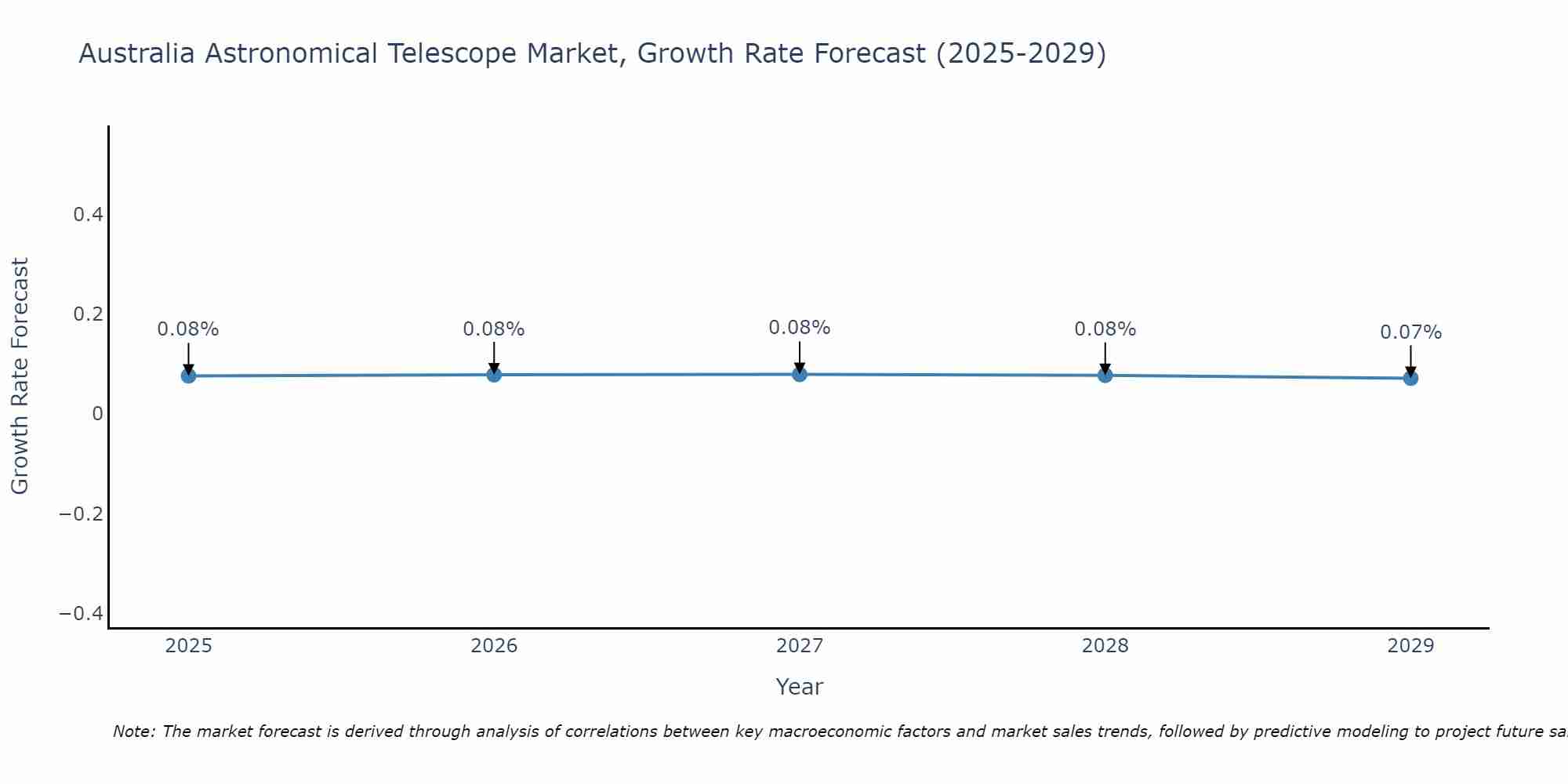 Australia Astronomical Telescope Market Growth Rate