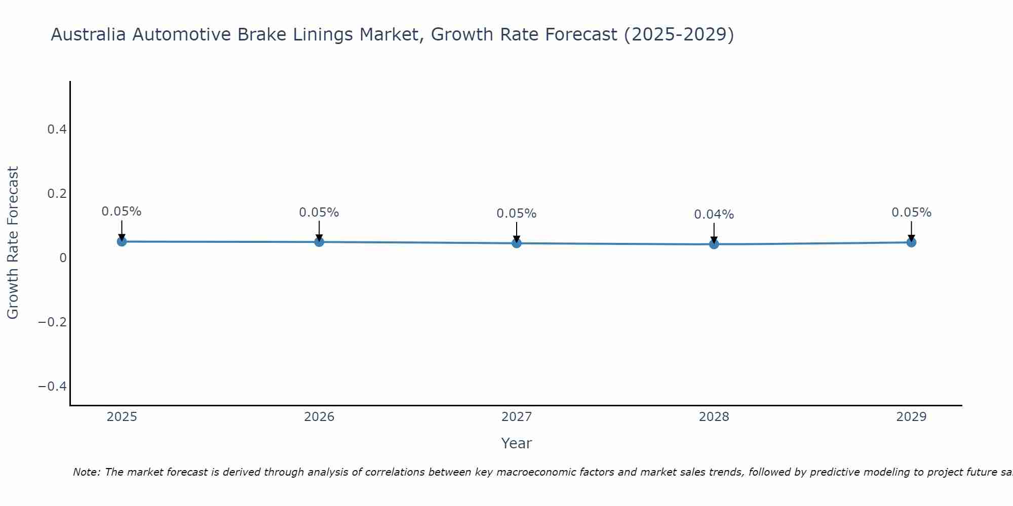 Australia Automotive Brake Linings Market Growth Rate