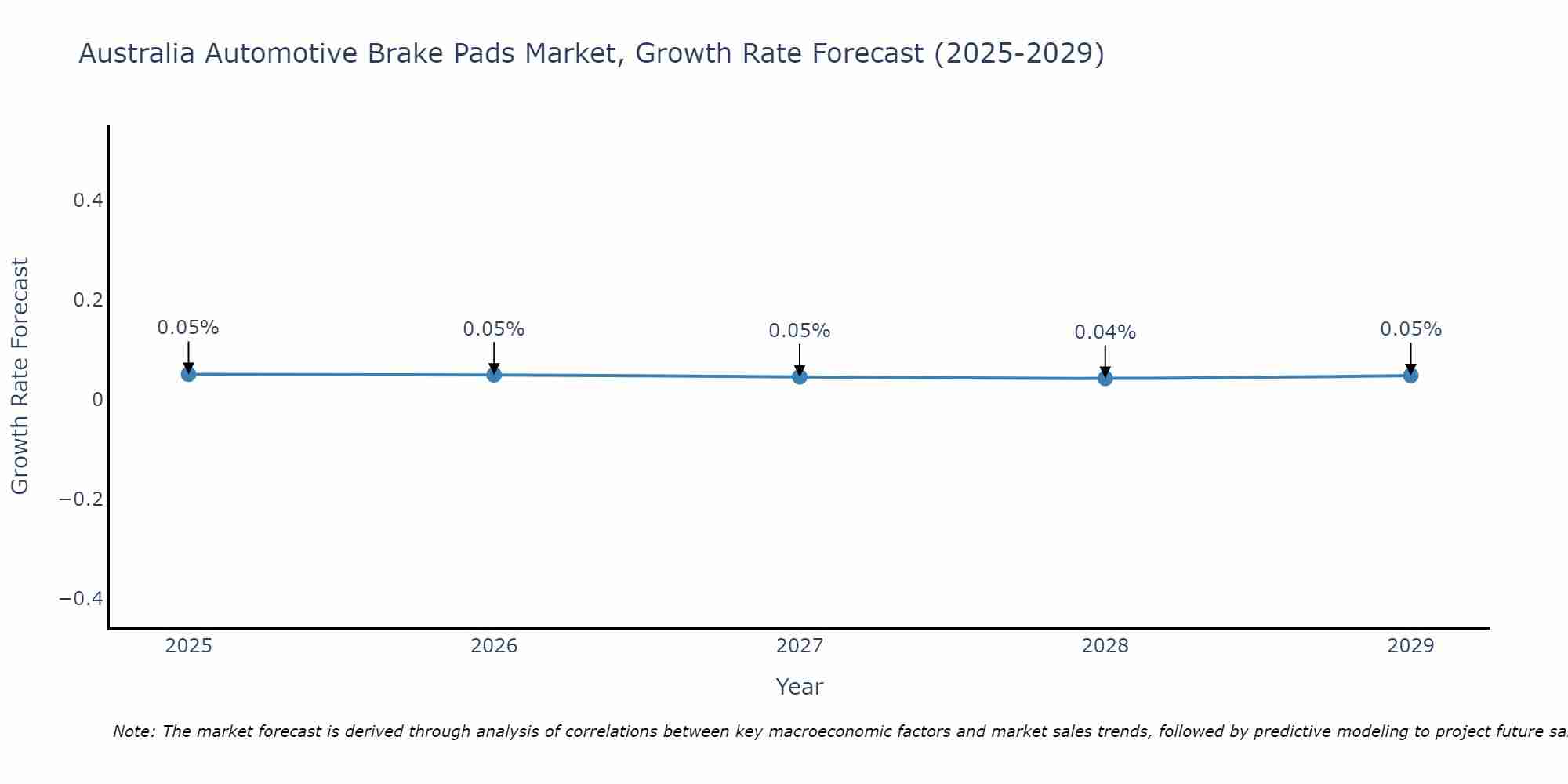 Australia Automotive Brake Pads Market Size Growth Rate