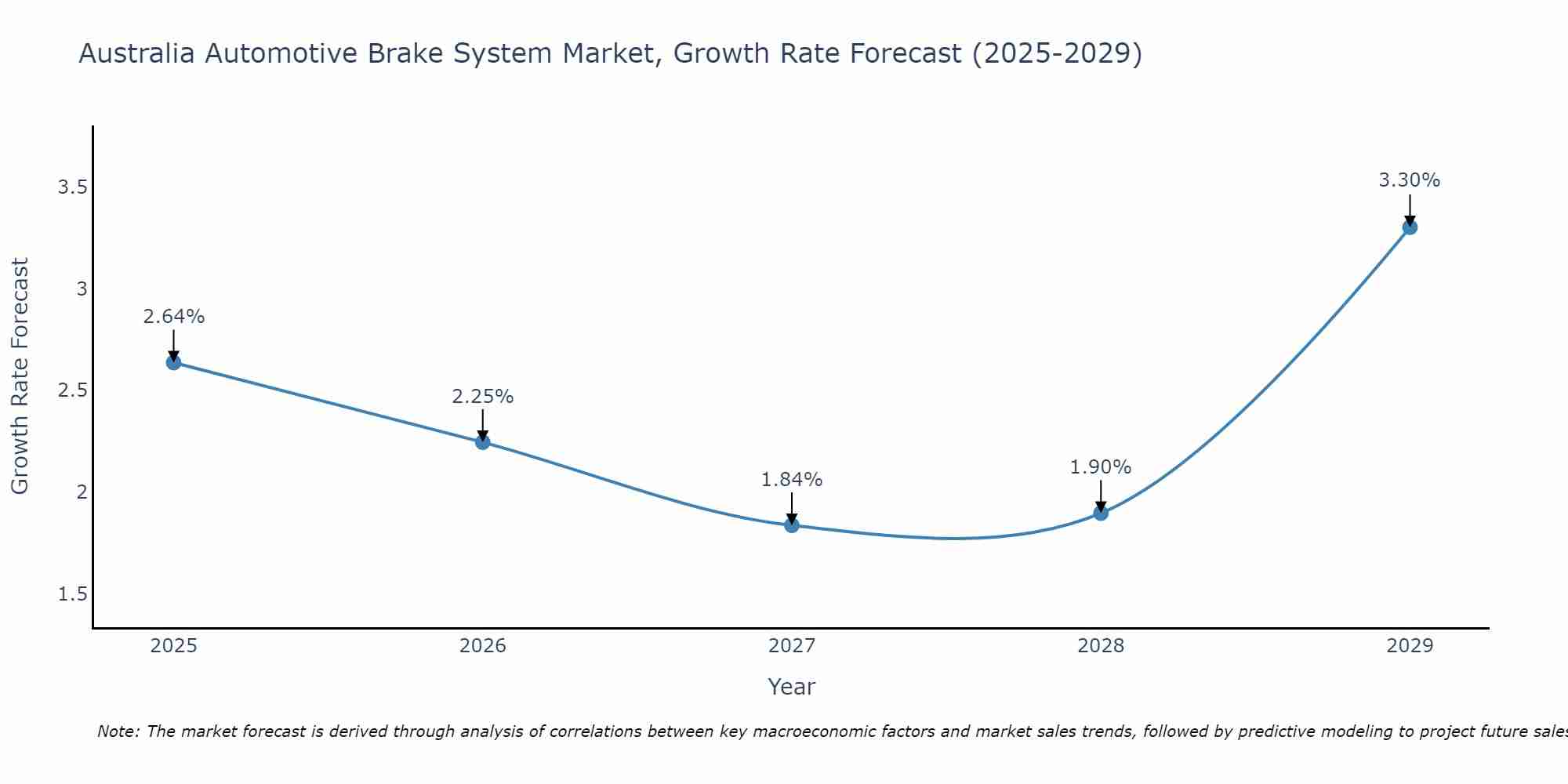 Australia Automotive Brake System Market Growth Rate