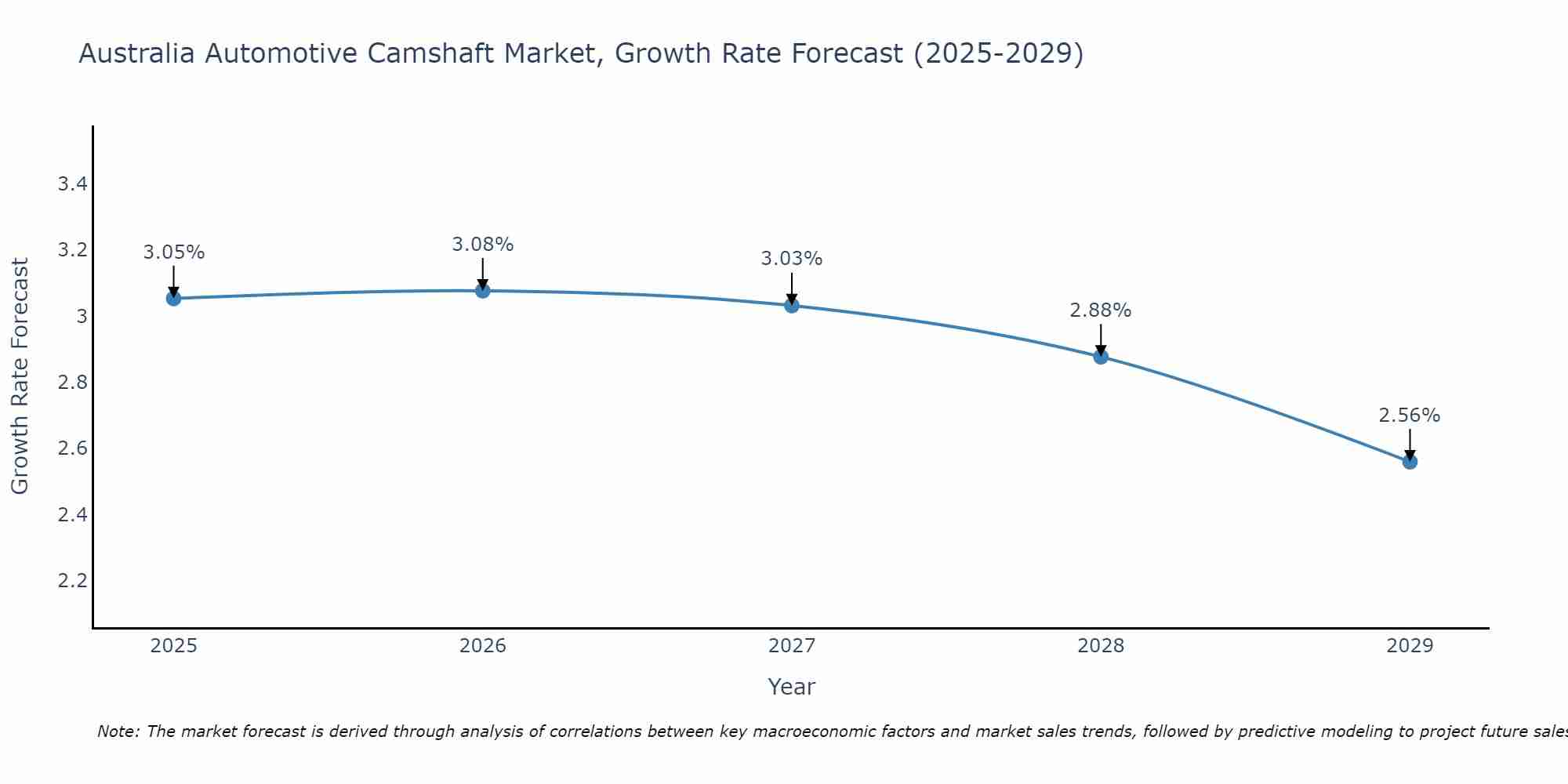 Australia Automotive Camshaft Market Growth Rate