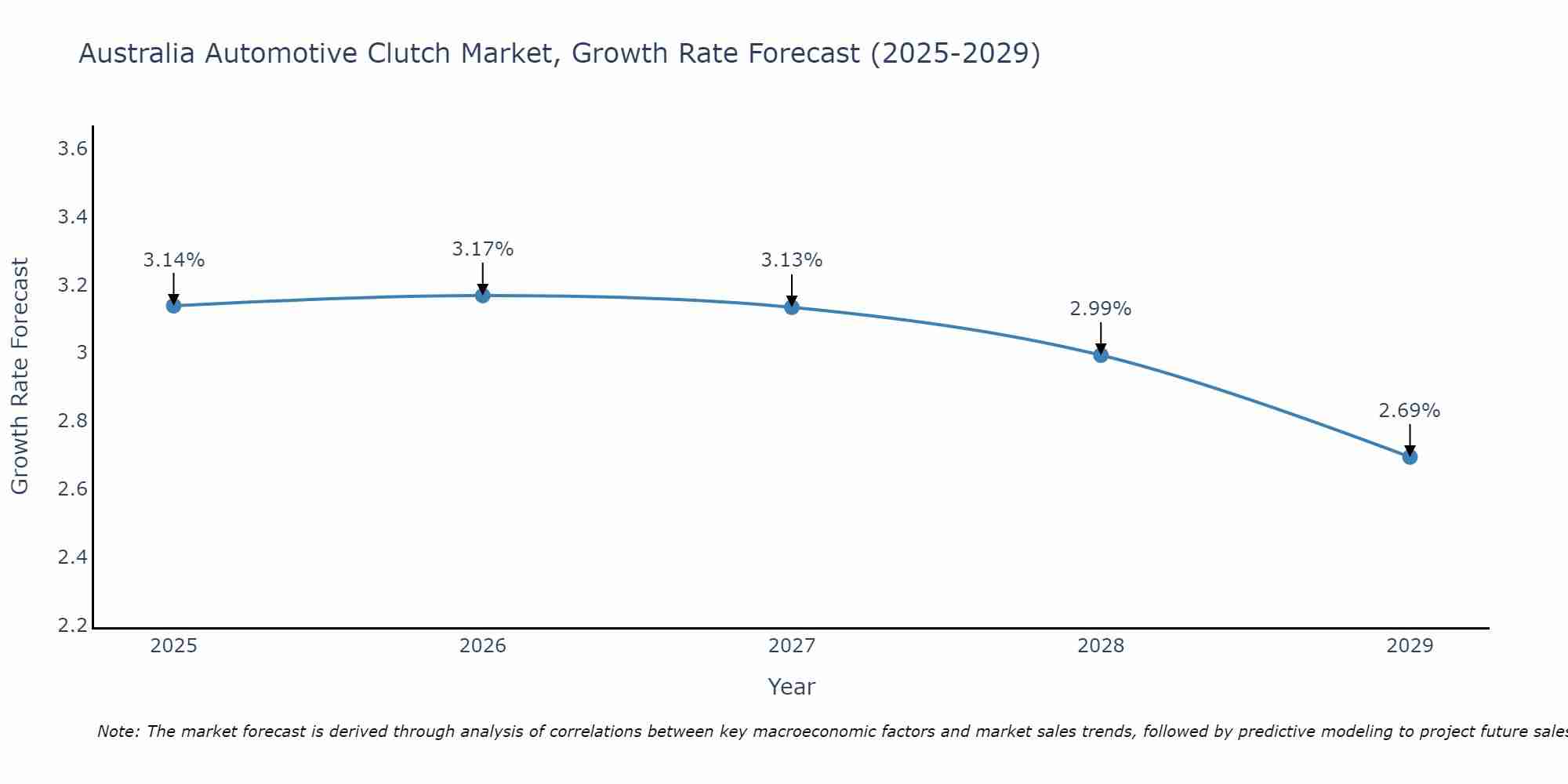 Australia Automotive Clutch Market Size Growth Rate