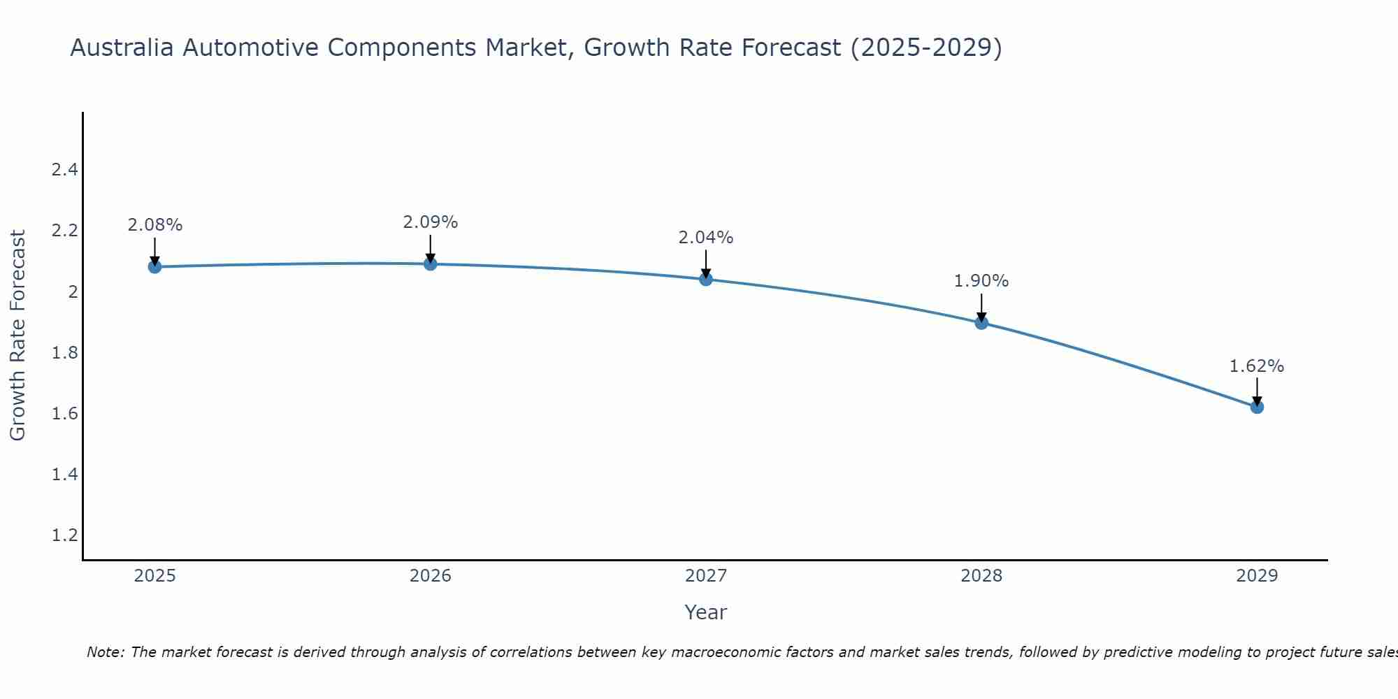Australia Automotive Components Market Size Growth Rate