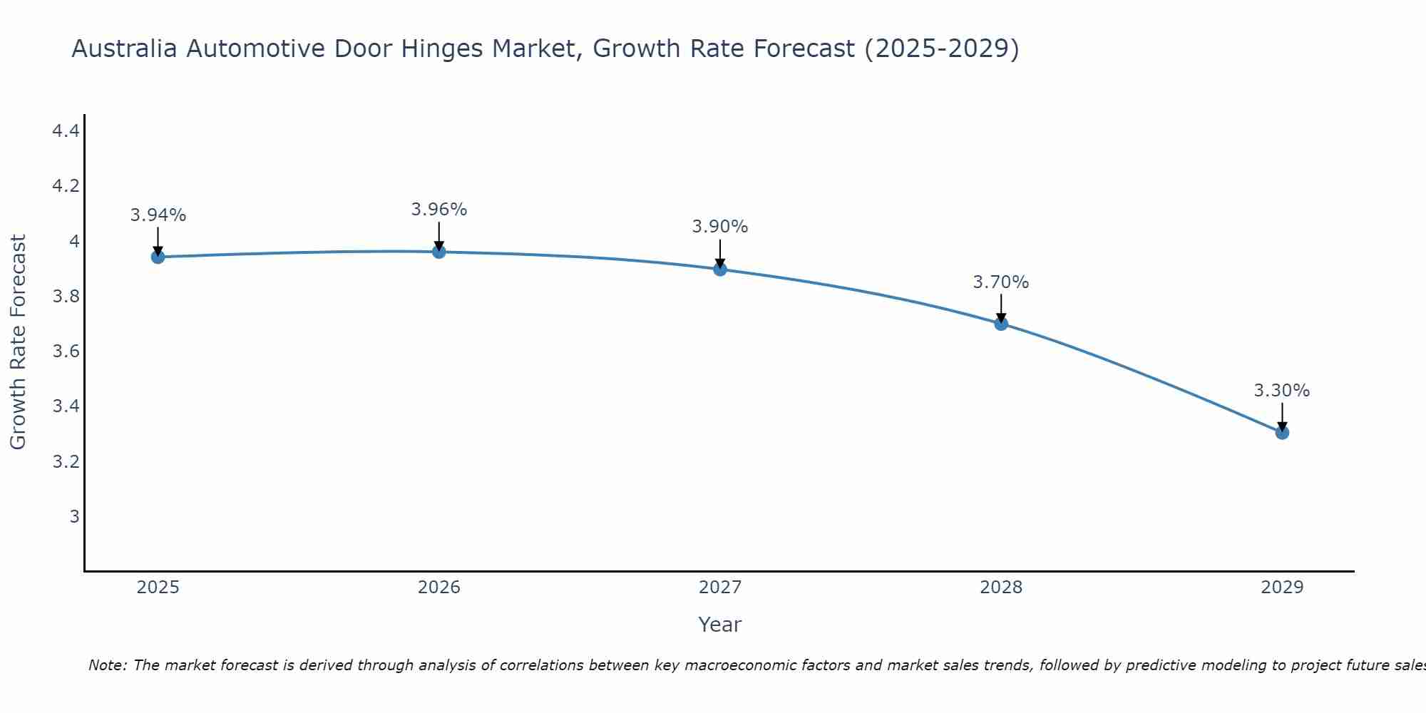 Australia Automotive Door Hinges Market Growth Rate
