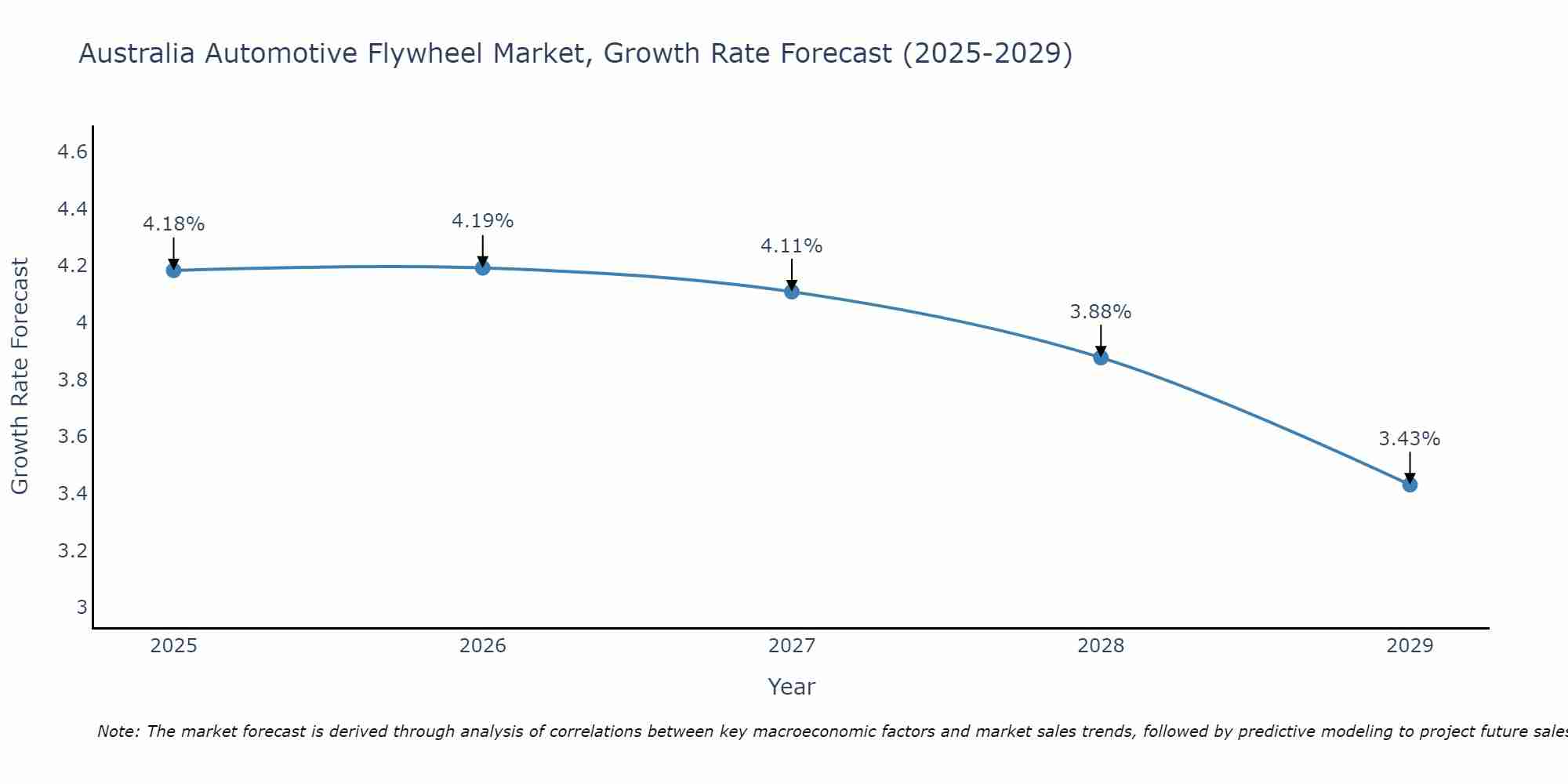 Australia Automotive Flywheel Market Growth Rate