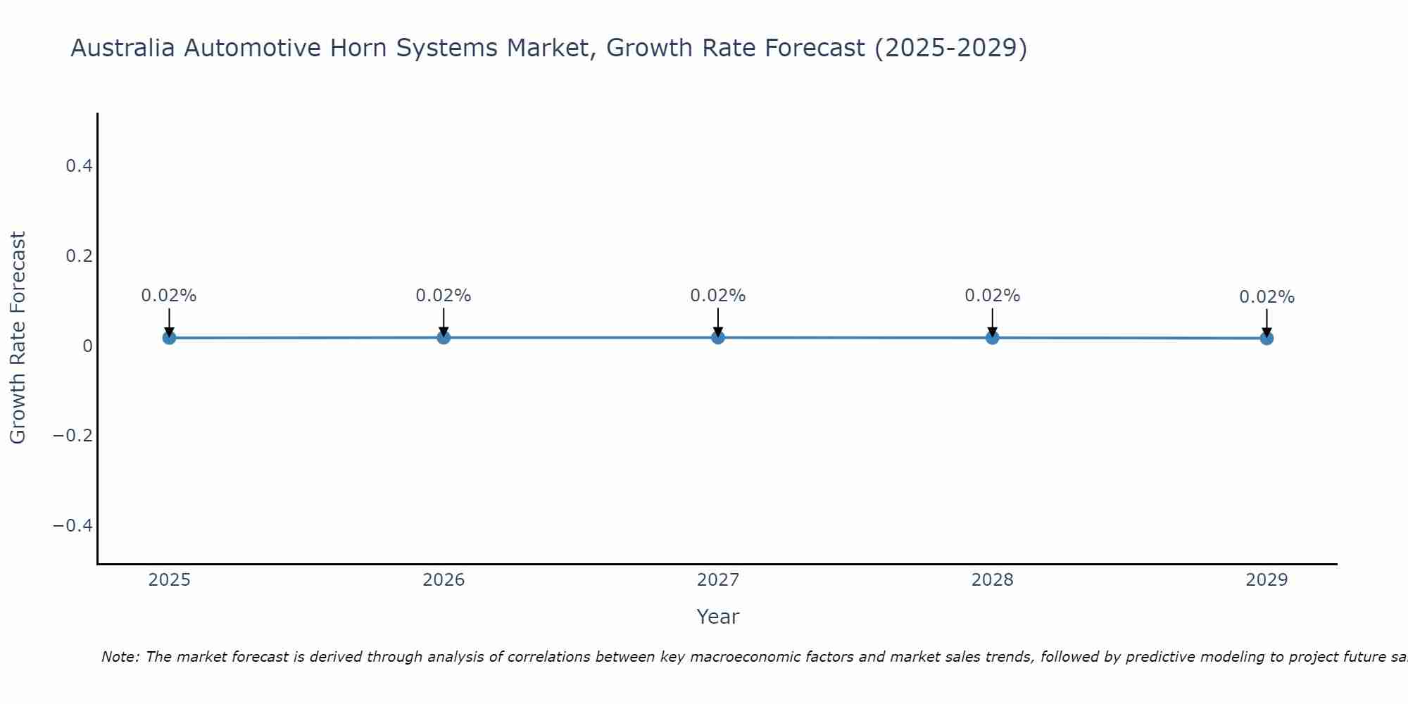Australia Automotive Horn Systems Market Growth Rate