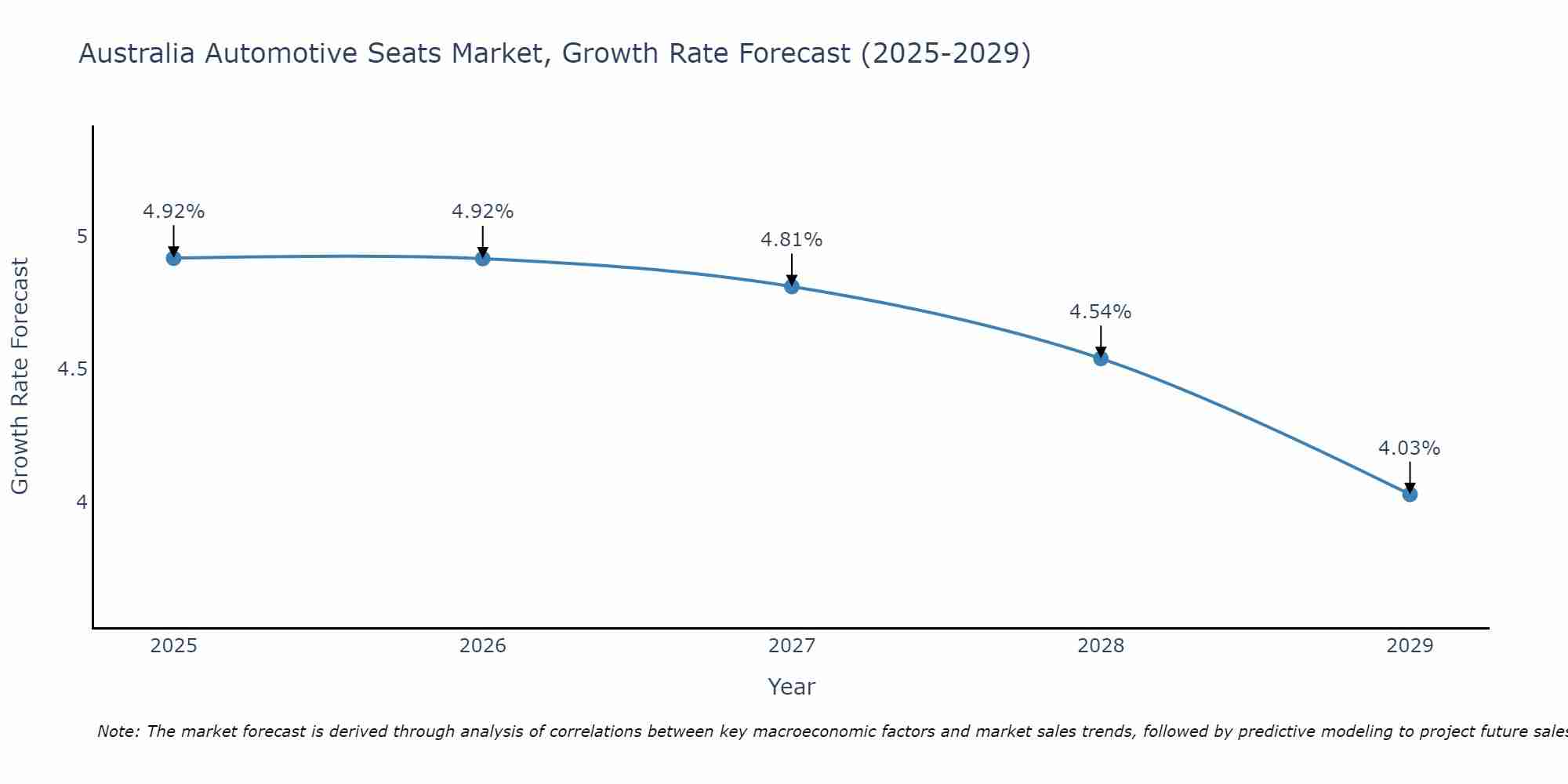 Australia Automotive Seats Market Growth Rate