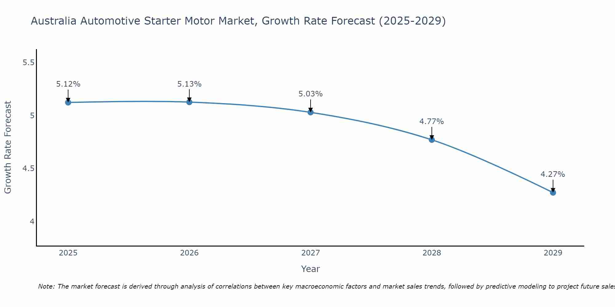 Australia Automotive Starter Motor Market Growth Rate