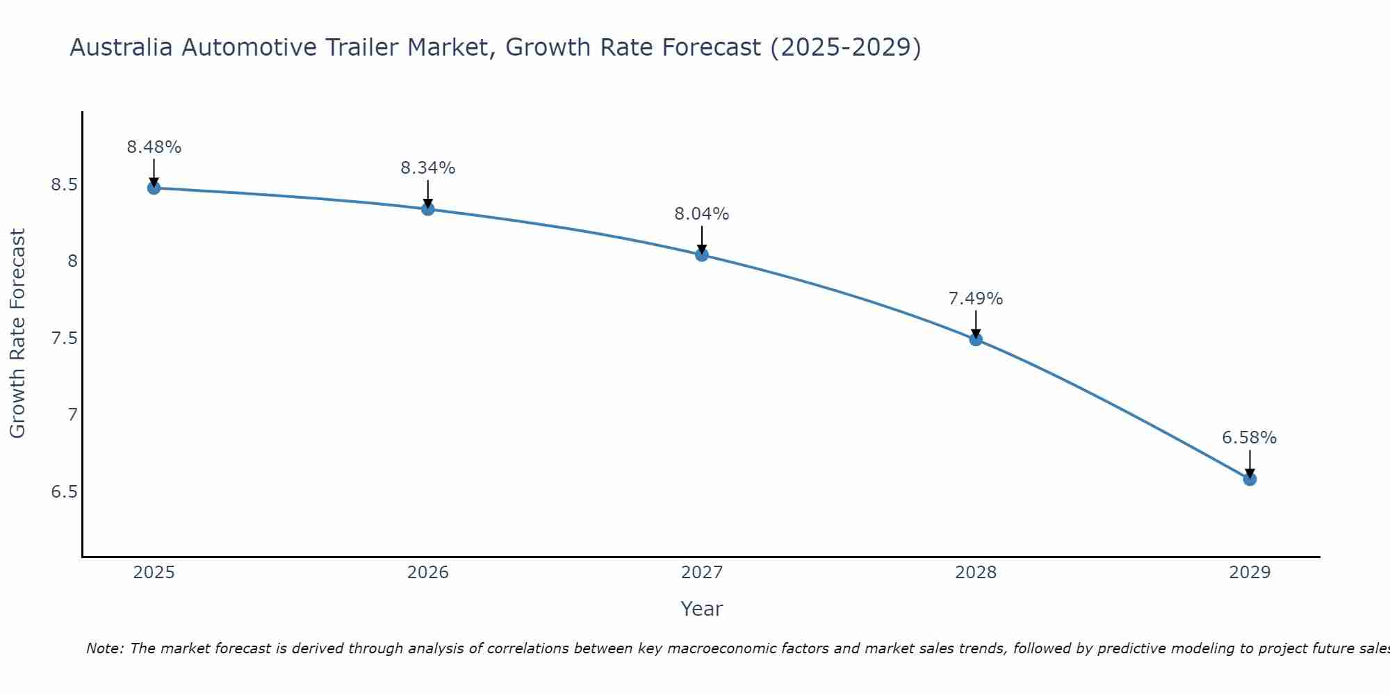 Australia Automotive Trailer Market Growth Rate