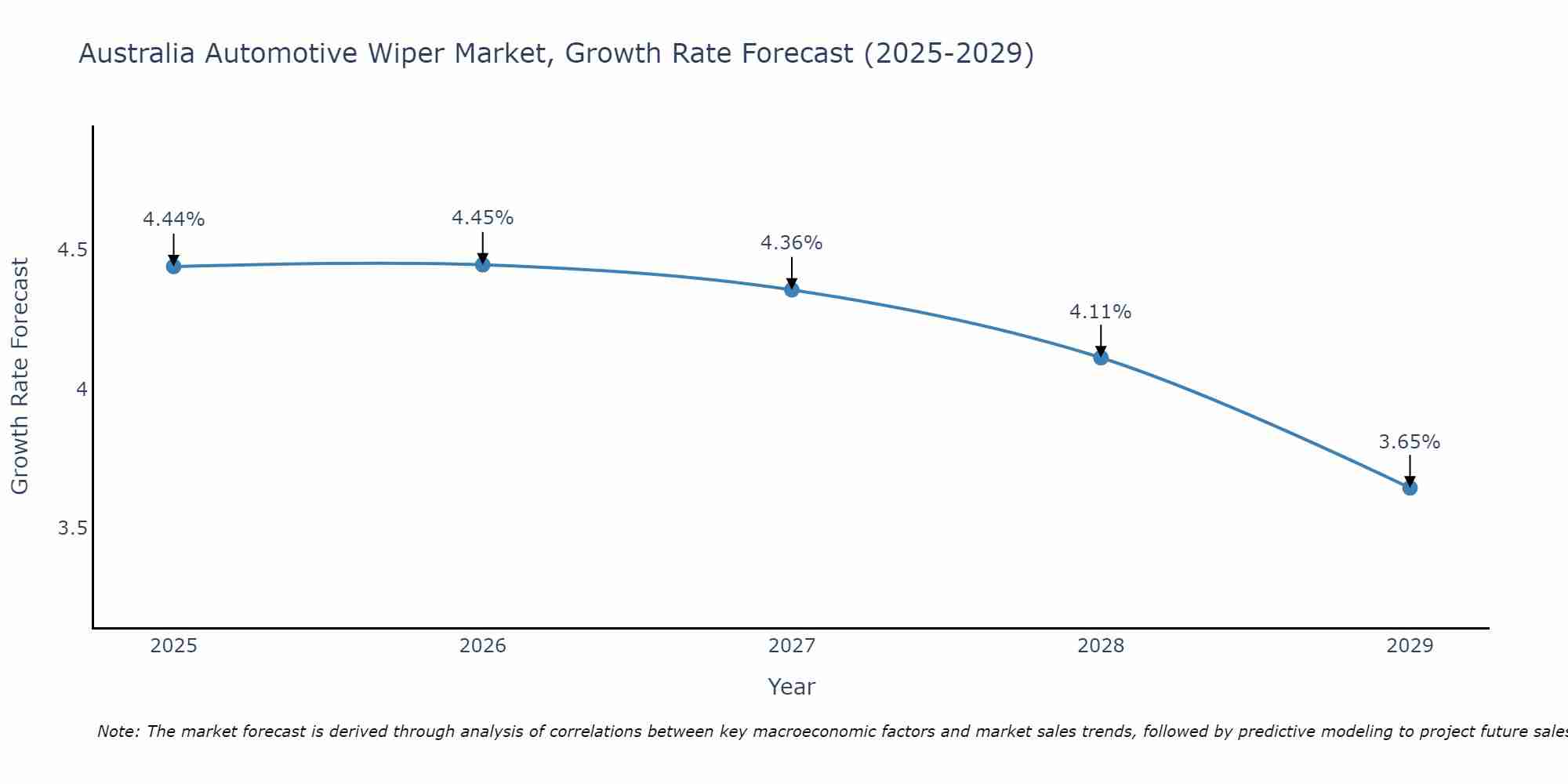 Australia Automotive Wiper Market Growth Rate