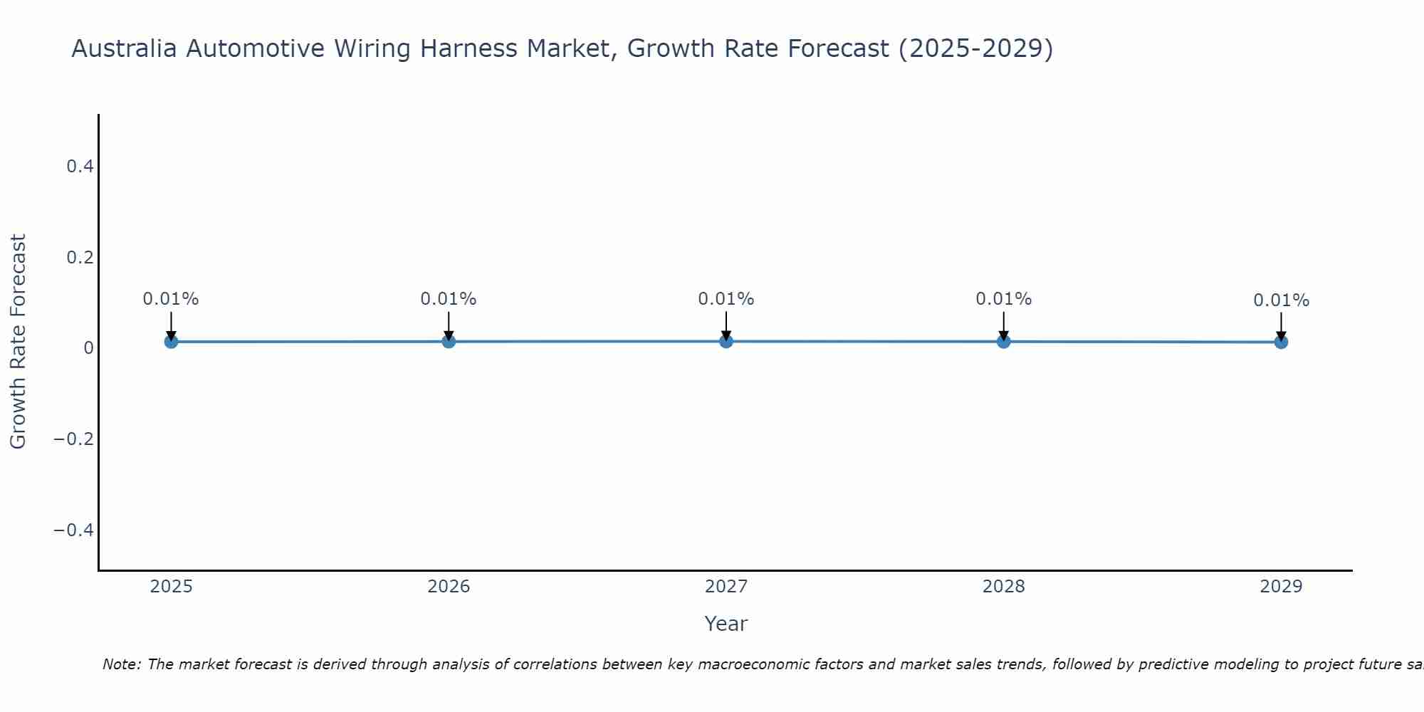 Australia Automotive Wiring Harness Market Size Growth Rate