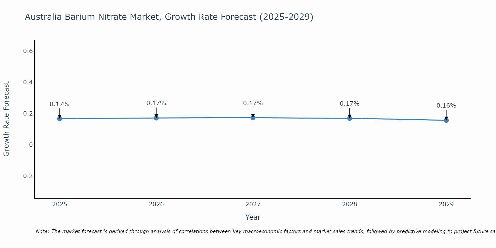 Australia Barium Nitrate Market Growth Rate