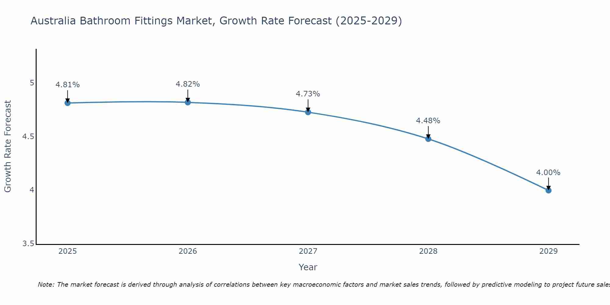Australia Bathroom Fittings Market Growth Rate