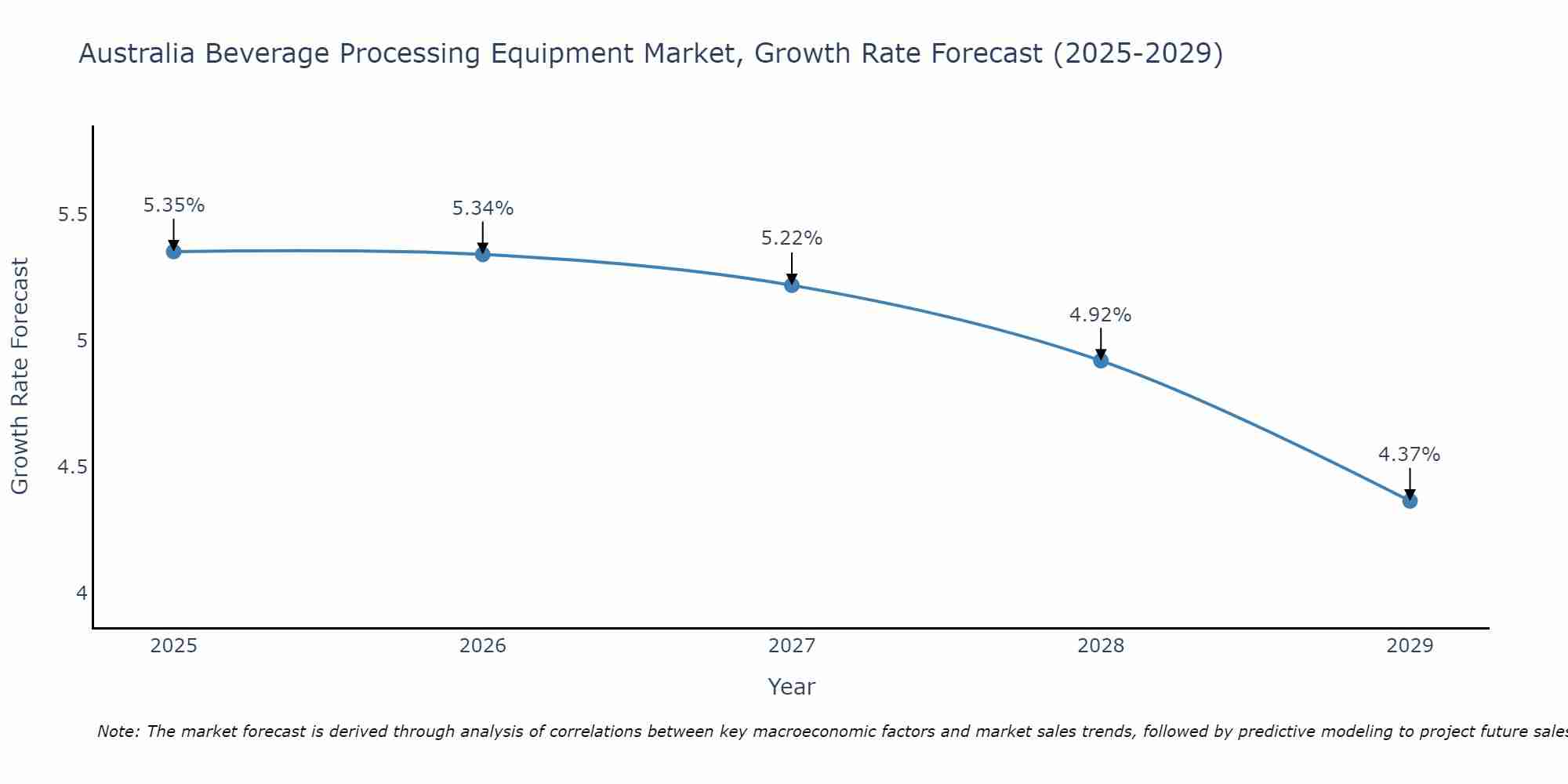 Australia Beverage Processing Equipment Market Growth Rate