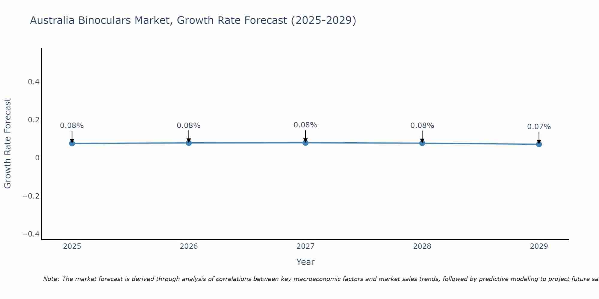 Australia Binoculars Market Growth Rate