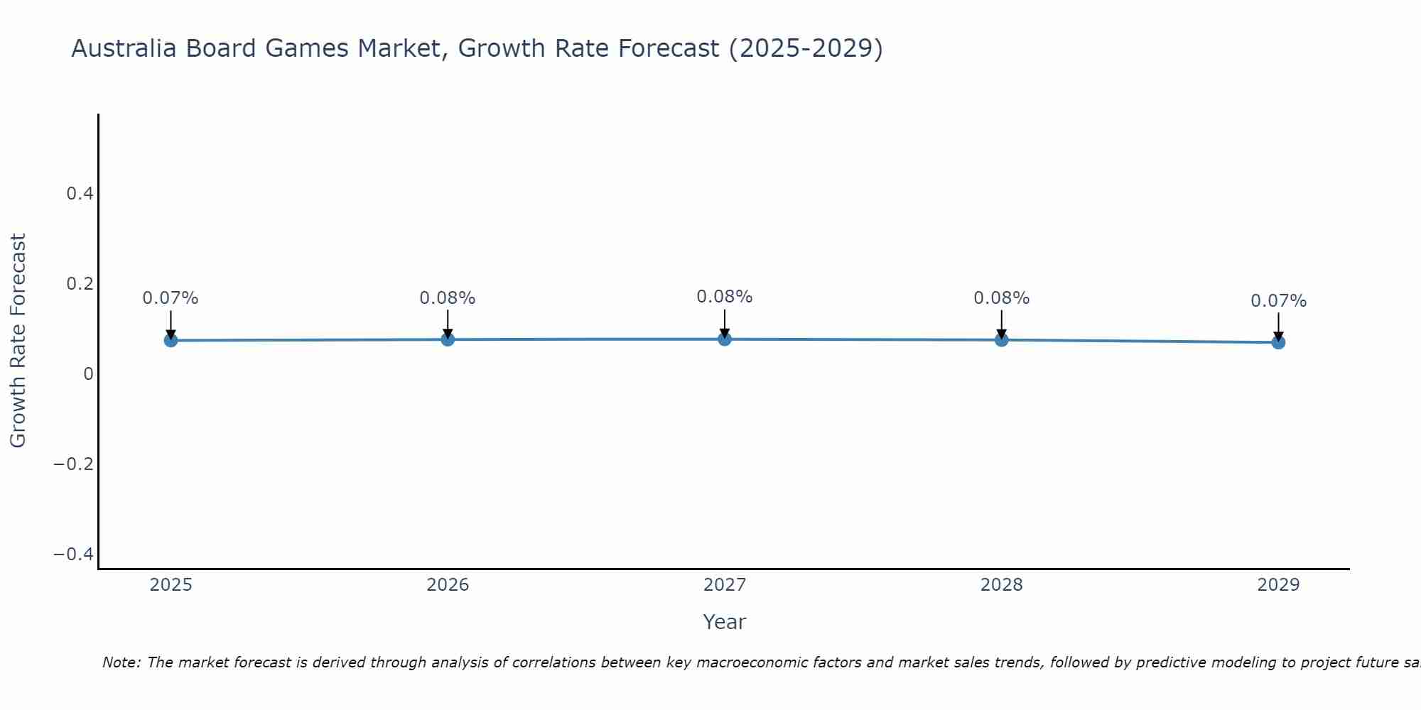 Australia Board Games Market Size Growth Rate