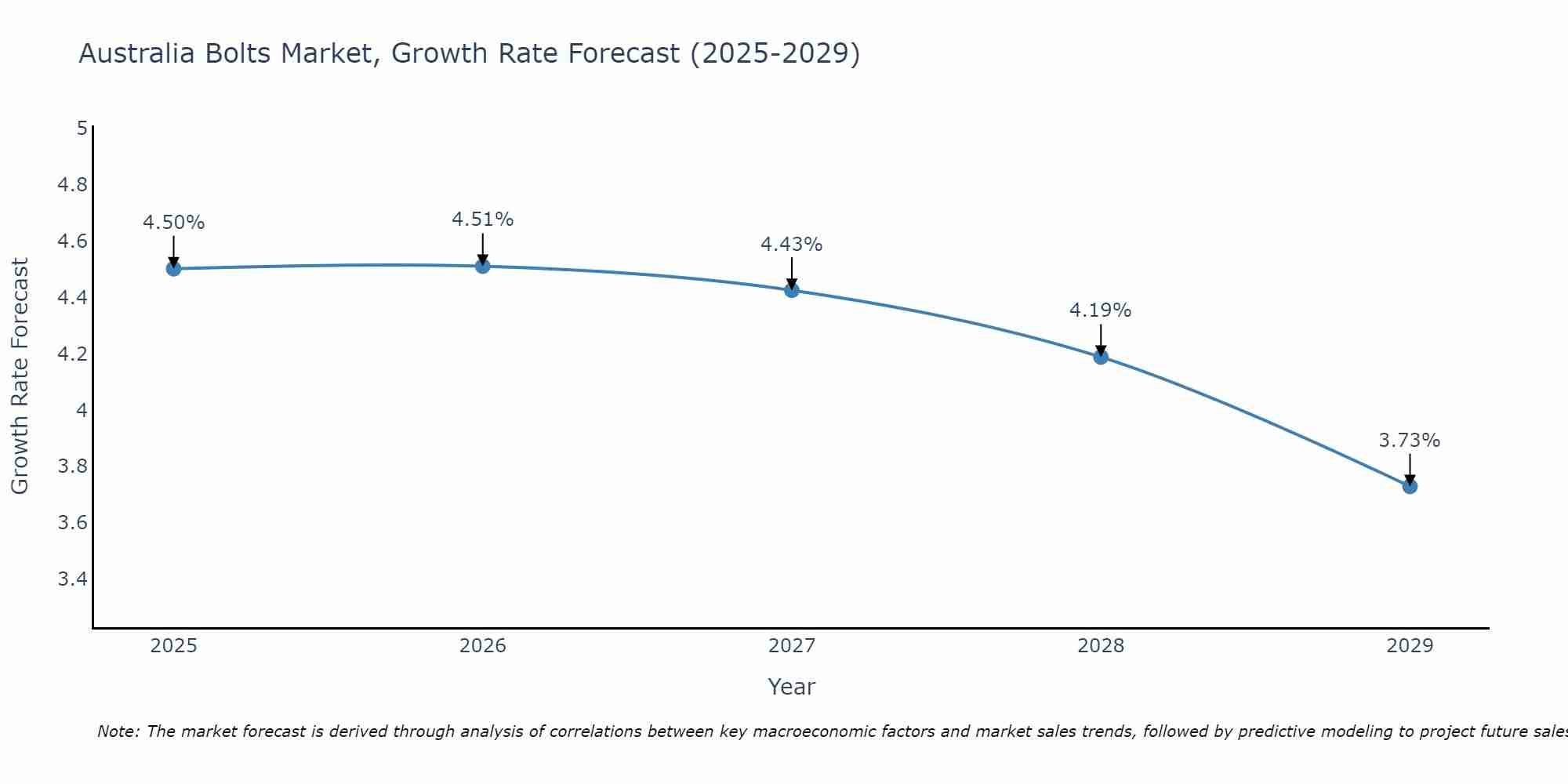 Australia Bolts Market Growth Rate