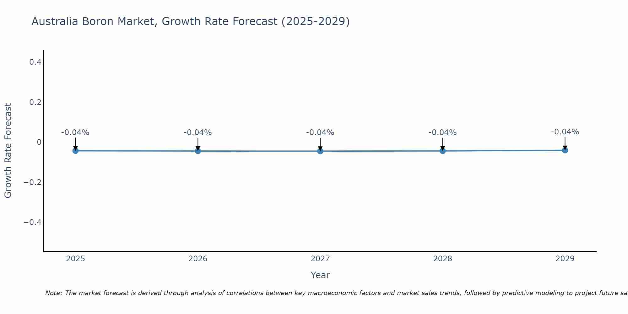 Australia Boron Market Growth Rate