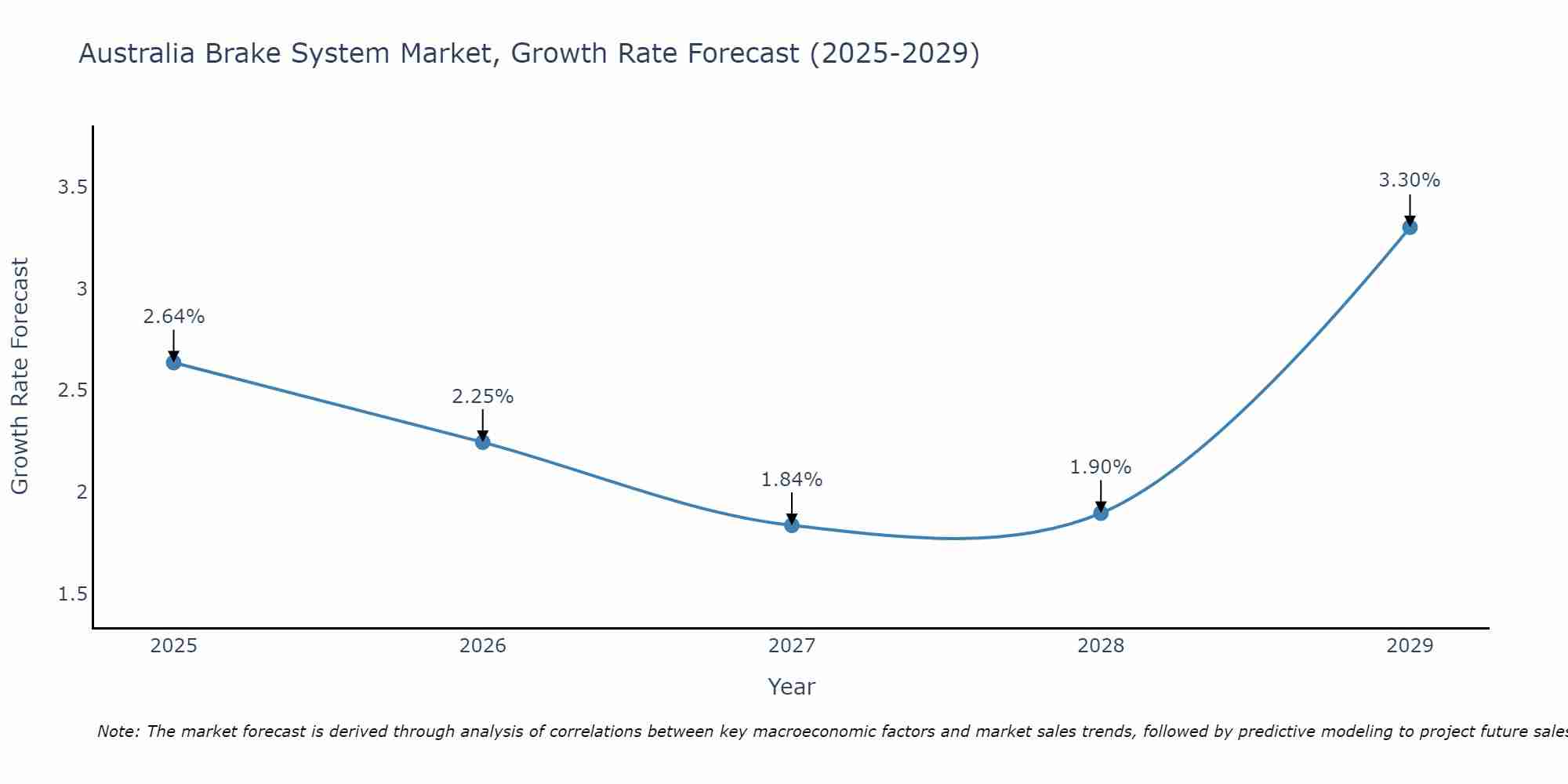 Australia Brake System Market Size Growth Rate