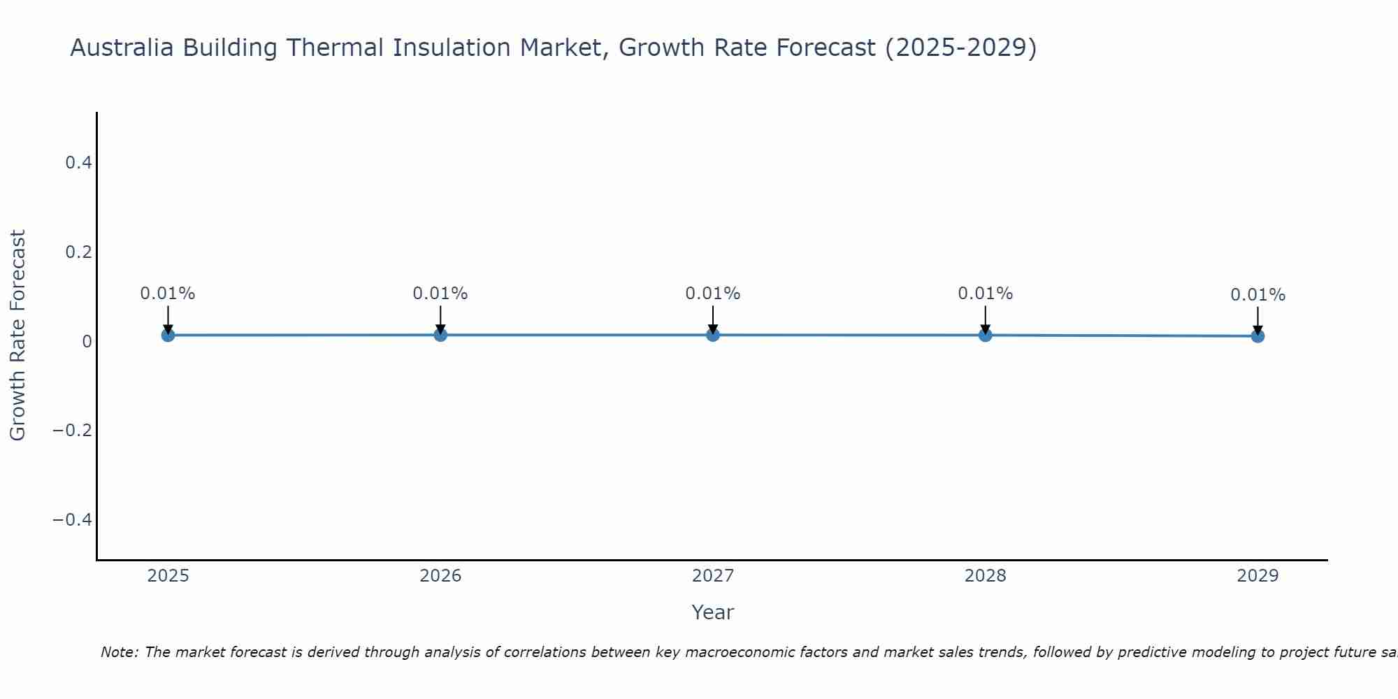 Australia Building Thermal Insulation Market Size Growth Rate