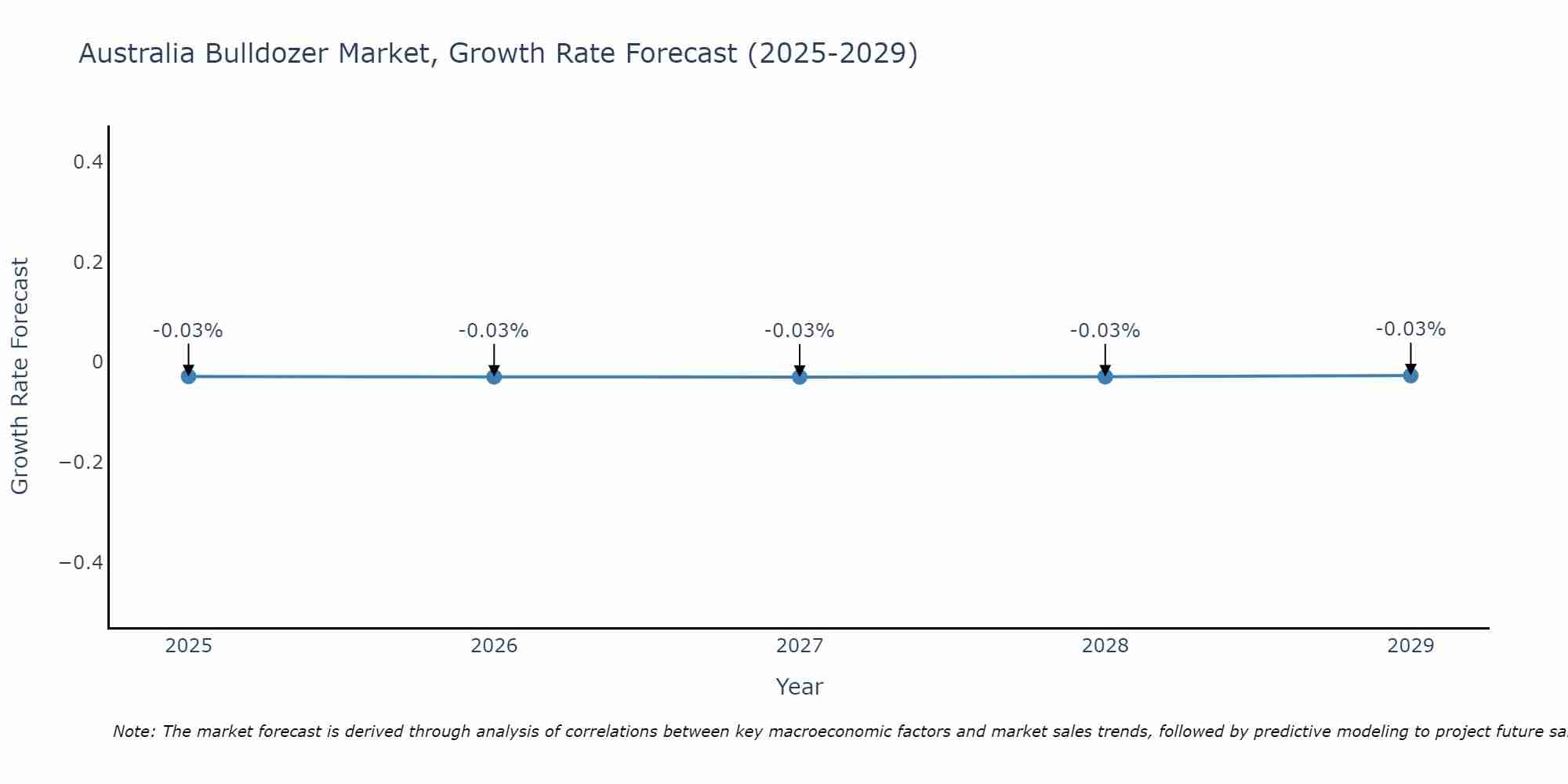 Australia Bulldozer Market Growth Rate