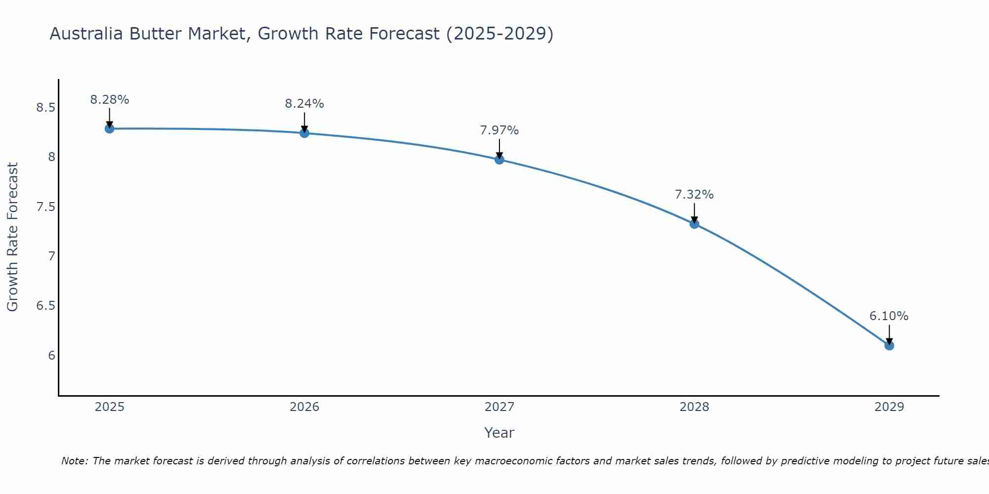 Australia Butter Market Size Growth Rate