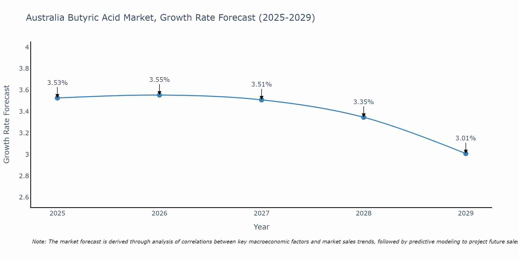 Australia Butyric Acid Market Growth Rate
