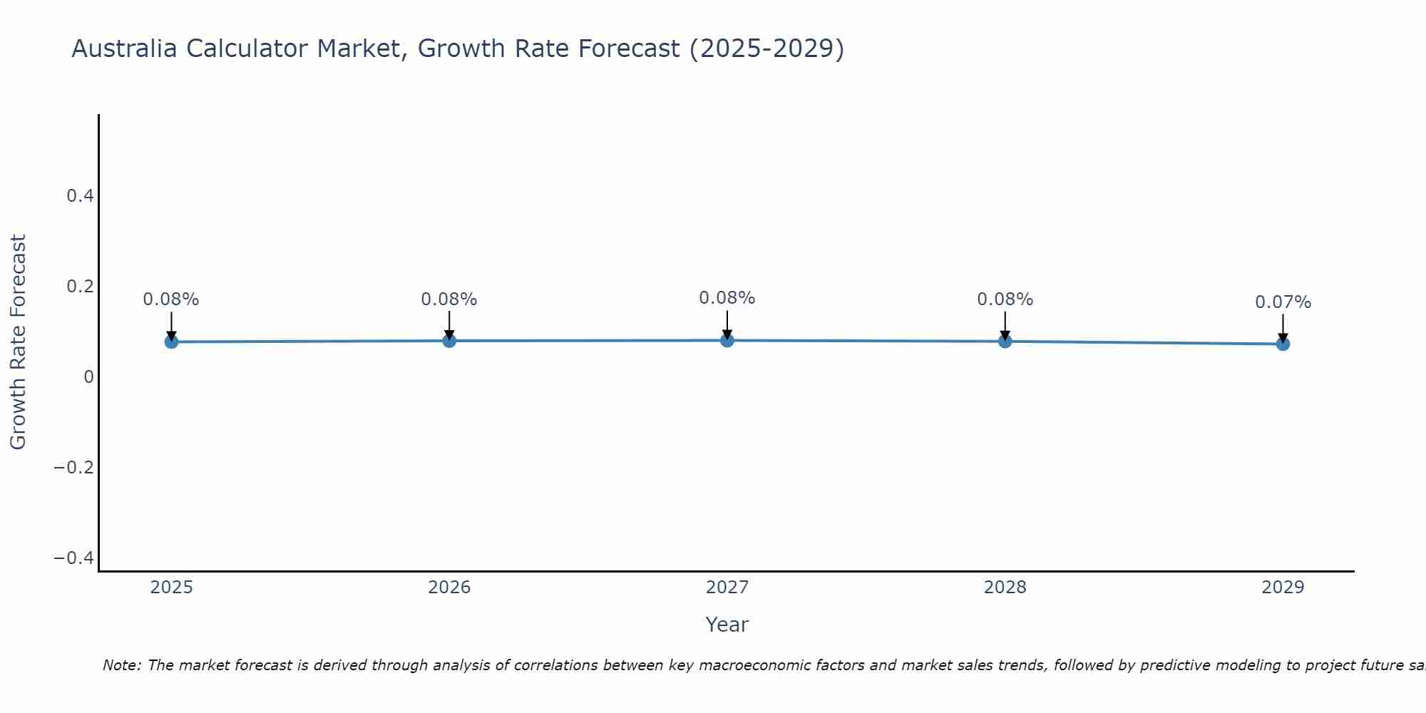 Australia Calculator Market Growth Rate