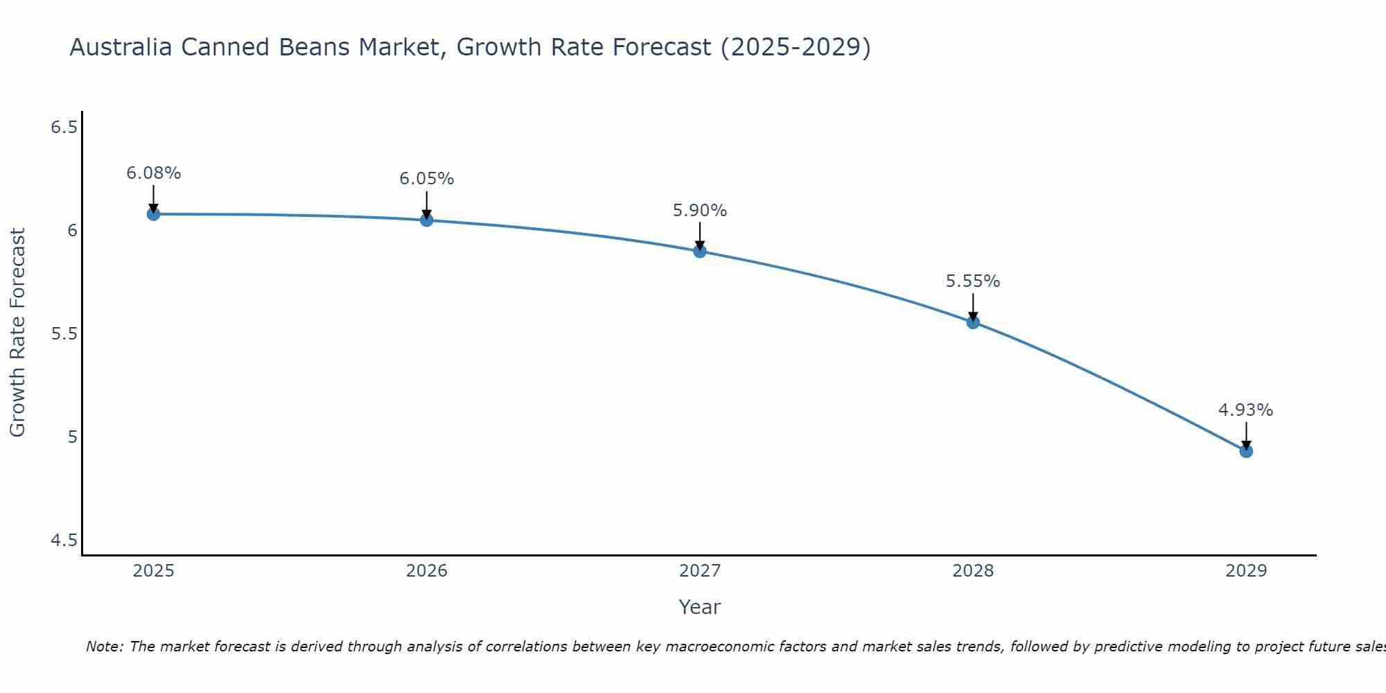 Australia Canned Beans Market Growth Rate