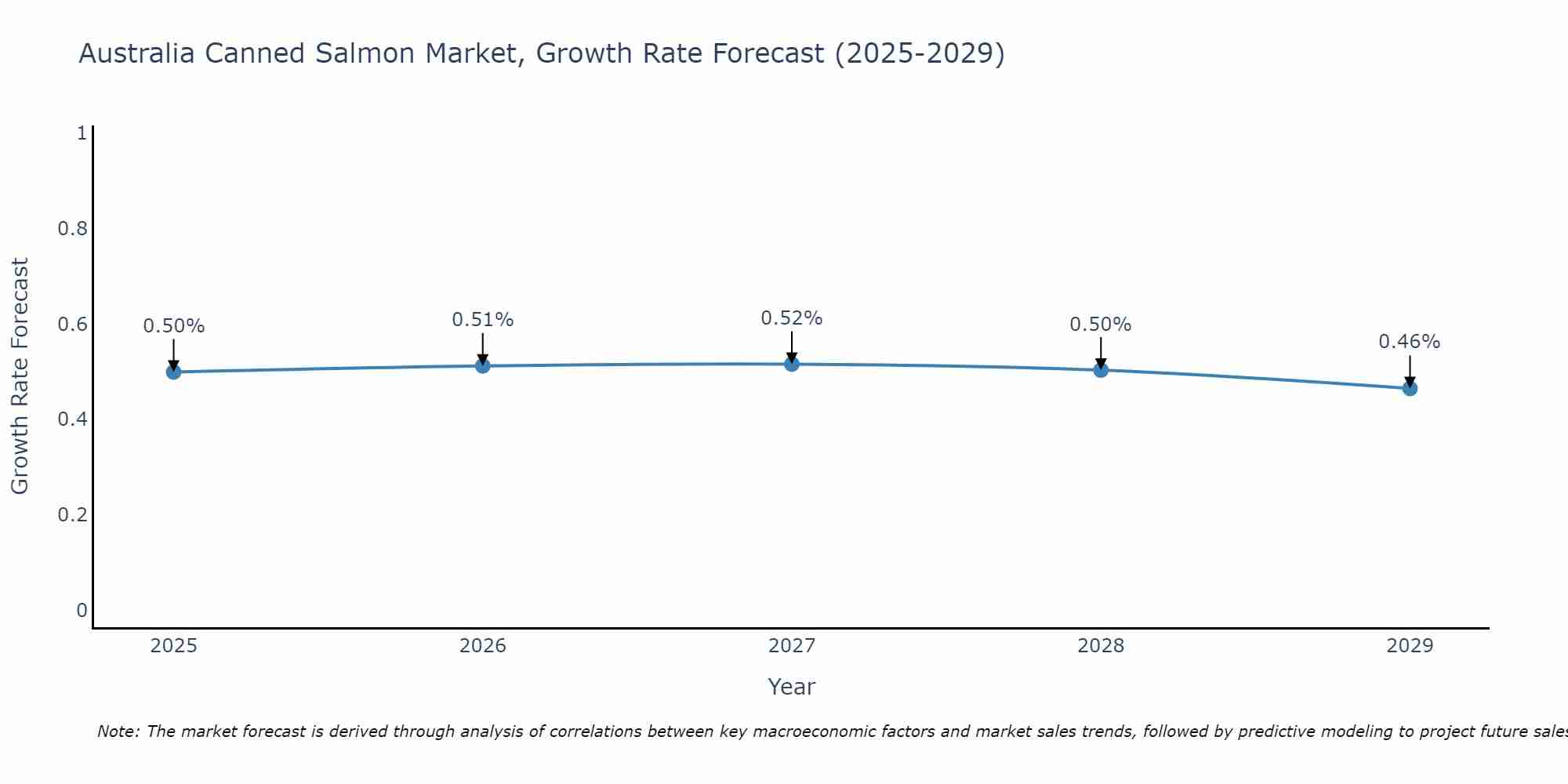 Australia Canned Salmon Market Growth Rate