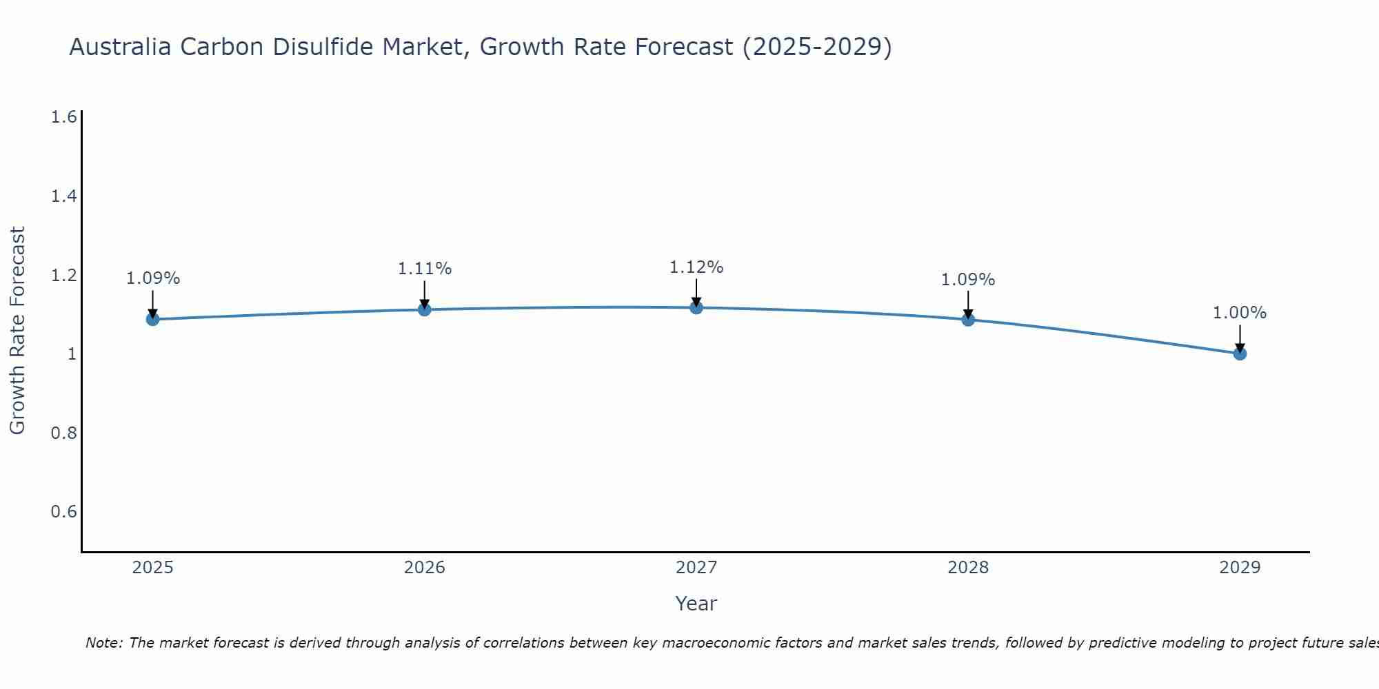 Australia Carbon Disulfide Market Growth Rate