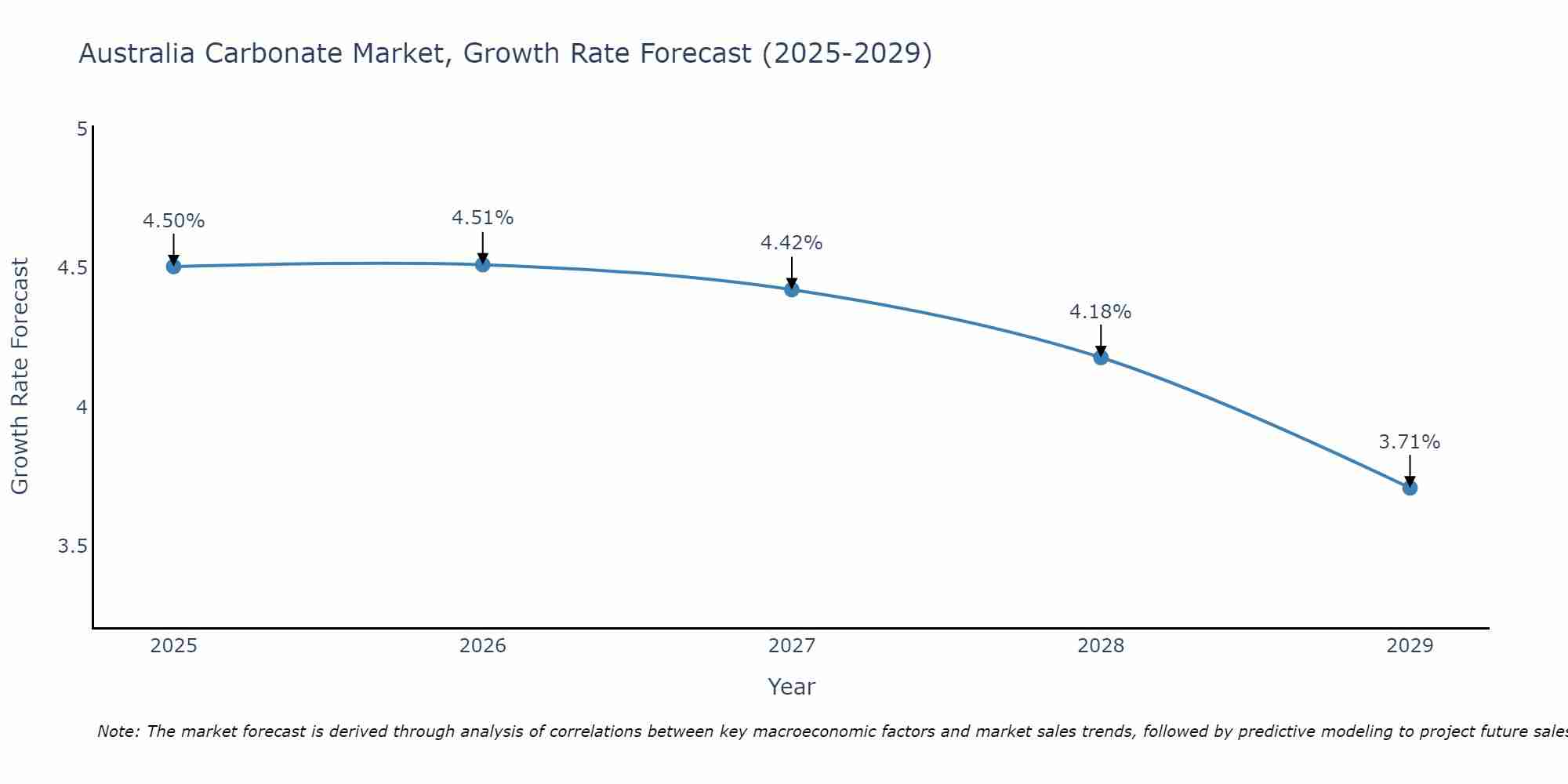 Australia Carbonate Market Growth Rate